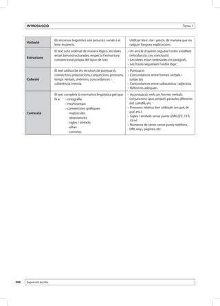 INTRODUCCIÓ                                                                                                        Tema 1



                          Els recursos lingüístics són prou rics variats i el    Utilitzar lèxic clar i precís, de manera que no
      Variació
                          lèxic és precís.                                       calguin llargues explicacions.
                          El text està ordenat de manera lògica, les idees      – Un article d’opinió segueix l’ordre establert
                          estan ben estructurades, respecta l’estructura          (introducció, cos, conclusió).
      Estructura
                          convencional pròpia del tipus de text.                – Les idees estan ordenades en paràgrafs.
                                                                                – Les frases segueixen l’ordre lògic.
                          El text utilitza bé els recursos de puntuació,        – Puntuació
                          connectors, preposicions, conjuncions, pronoms,       – Concordances entre formes verbals i
      Cohesió             temps verbals, sinònims, concordances i                subjectes
                          coherència interna.                                   – Concordances entre substantius i adjectius
                                                                                – Referents adequats
                          El text compleix la normativa lingüística pel que     – Accentuació: verb ser, formes verbals,
                          fa a: 	 – ortografia                                   conjuncions (que, perquè), paraules diferents
                          	        – morfosintaxi                                del castellà, etc.
                          	        – convencions gràfiques:                     – Pronoms relatius ben utilitzats (en què, de
      Correcció           		 · majúscules                                        què, etc.)
                          		 · abreviatures                                     – Sigles i símbols sense punts (DNI, LEC, 13 h,
                                                                                 15 m)
                          		 · sigles i símbols
                                                                                – Números de sèries sense punts: telèfons,
                          		 · xifres
                                                                                 DNI, anys, pàgines, etc.
                          		 · cometes




200   Expressió escrita
 