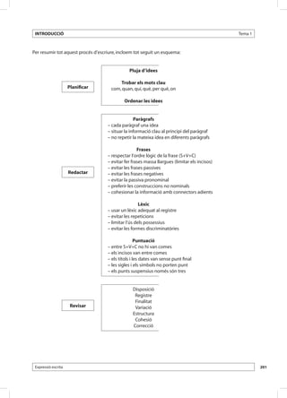 INTRODUCCIÓ                                                                                   Tema 1



Per resumir tot aquest procés d’escriure, incloem tot seguit un esquema:


                                               Pluja d’idees

                                          Trobar els mots clau
                     Planificar       com, quan, qui, què, per què, on

                                            Ordenar les idees


                                                  Paràgrafs
                                    – cada paràgraf una idea
                                    – situar la informació clau al principi del paràgraf
                                    – no repetir la mateixa idea en diferents paràgrafs

                                                    Frases
                                    – respectar l’ordre lògic de la frase (S+V+C)
                                    – evitar fer frases massa llargues (limitar els incisos)
                                    – evitar les frases passives
                     Redactar       – evitar les frases negatives
                                    – evitar la passiva pronominal
                                    – preferir les construccions no nominals
                                    – cohesionar la informació amb connectors adients

                                                     Lèxic
                                    – usar un lèxic adequat al registre
                                    – evitar les repeticions
                                    – limitar l’ús dels possessius
                                    – evitar les formes discriminatòries

                                                    Puntuació
                                    – entre S+V+C no hi van comes
                                    – els incisos van entre comes
                                    – els títols i les dates van sense punt final
                                    – les sigles i els símbols no porten punt
                                    – els punts suspensius només són tres


                                                 Disposició
                                                  Registre
                                                  Finalitat
                      Revisar                     Variació
                                                 Estructura
                                                  Cohesió
                                                 Correcció




 Expressió escrita                                                                                      201
 