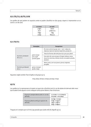 Tema 9



G/J (TG,TJ), IG/TX, X/IX
Les grafies de què parlem en aquesta unitat es poden classificar en dos grups, segons si representen un so
sonor o un de sord.

                                                so sonor                so sord
                                                  pagès                   xiular
                                                   Joan                 peixateria
                                                  fetge                    faig
                                                  platja                 Txèquia



G/J (TG/TJ)

                                          Exemples                                   Excepcions
                                                              Els mots amb els grups -jecc- i -ject-: objecció,
                                                              objectar, injecció, injectar, trajectòria, projecció
                                                              Totes les formes del verb jeure: jec, jeus, jeu, jèiem
                                        jardí, menjar
              Escrivim j al davant                            Una sèrie de noms propis, d’origen hebreu: Jesús,
                                        jove, rajolí
              de a, o, u.                                     Jesucrist, Jeremies, Jehovà, Jeroni, Jerusalem, jesuïta,
                                        juvenil, ajuda
                                                              Jerònim
                                                              Altres mots, com ara: jerarca, jersei, majestat,
                                                              jeroglífic
              Escrivim g al davant      gener, mengen
              de e, i.                  girafa, màgic



Aquestes regles també s’han d’aplicar als grups tg i tj.

                                        mitja, platja, desitjar, ostatge, paisatge, metge



IG/TX

Les grafies ig i tx representen el mateix so quan són a final de mot. En cas de dubte els derivats dels mots
que acaben amb aquest so ens indiquen amb quines lletres s’han d’escriure.

                           El grup tx sempre alterna amb -tx- en els       escabetx  escabetxada
                           derivats.                                       despatx  despatxar
                                                                           bateig  batejar
                           El grup ig alterna amb g/j o tg/tj en els       boig  bogeria
                           derivats.                                       mig  mitjana
                                                                           lleig  lletgesa


Tingueu en compte que no hi ha cap paraula que acabi amb els dígrafs tg o tj.



 Ortografia                                                                                                                       39
 