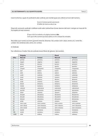 ELS DETERMINANTS I ELS QUANTIFICADORS                                                                                  Tema 2



Usem la forma u quan el cardinal té valor ordinal, com també quan ens referim al nom del número.

                                              Va ser el número u de la promoció.
                                              El bitllet de loteria acaba en u.

Quan els numerals cardinals s’utilitzen amb valor ordinal han d’anar darrere del nom i sempre en masculí (hi
ha implícit el mot número).

                               El que et dic ho trobaràs a la pàgina (número) dos.
                               Com que la fila (número) u estava plena, no he comprat les entrades.

Recordeu que només escrivim guionet entre les desenes i les unitats (vint-i-dues, trenta-un), i entre les
unitats i les centenes (dos-cents, cinc-centes).

b) Ordinals

Fan referència a l’ordre. Tots els ordinals tenen flexió de gènere i de nombre.

                Singular                                                 Plural
  Xifra         Masculí                       Femení                     Masculí                      Femení
  1             primer                        primera                    primers                      primeres
  2             segon                         segona                     segons                       segones
  3             tercer                        tercera                    tercers                      terceres
  4             quart                         quarta                     quarts                       quartes
  5             cinquè                        cinquena                   cinquens                     cinquenes
  6             sisè                          sisena                     sisens                       sisenes
  7             setè                          setena                     setens                       setenes
  8             vuitè                         vuitena                    vuitens                      vuitenes
  9             novè                          novena                     novens                       novenes
  10            desè                          desena                     desens                       desenes
  11            onzè                          onzena                     onzens                       onzenes
  12            dotzè                         dotzena                    dotzens                      dotzenes
  13            tretzè                        tretzena                   tretzens                     tretzenes
  14            catorzè                       catorzena                  catorzens                    catorzenes
  15            quinzè                        quinzena                   quinzens                     quinzenes
  16            setzè                         setzena                    setzens                      setzenes
  17            dissetè                       dissetena                  dissetens                    dissetenes
  18            divuitè                       divuitena                  divuitens                    divuitenes
  19            dinovè                        dinovena                   dinovens                     dinovenes
  20            vintè                         vintena                    vintens                      vintenes
  21            vint-i-unè                    vint-i-unena               vint-i-unens                 vint-i-unenes
  22            vint-i-dosè                   vint-i-dosena              vint-i-dosens                vint-i-dosenes
  23            vint-i-tresè                  vint-i-tresena             vint-i-tresens               vint-i-tresenes
  30            trentè                        trentena                   trentens                     trentenes
  100           centè                         centena                    centens                      centenes
  1.000         milè                          milena                     milens                       milenes




 Morfosintaxi                                                                                                                    65
 