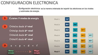 CONFIGURACION ELECTRONICA
 