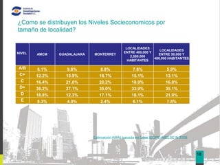 ¿Como se distribuyen los Niveles Socieconomicos por
tamaño de localidad?
                                                                                        05
                                               LOCALIDADES
                                                                 LOCALIDADES
NIVEL                                         ENTRE 400,000 Y
        AMCM    GUADALAJARA   MONTERREY                         ENTRE 50,000 Y
                                                 2,500,000
                                                              400,000 HABITANTES
                                                HABITANTES

A/B     6.1%      9.8%            8.8%             7.8%              5.9%
C+      12.2%     15.9%          16.7%            15.1%             13.1%
 C      16.4%     21.0%          20.2%            18.9%             16.0%
D+      38.2%     37.1%          35.0%            33.9%             35.1%
 D      18.8%     12.3%          17.1%            18.1%             21.9%
 E      8.3%      4.0%            2.4%             6.1%              7.8%




                              Estimación AMAI basada en base IBOPE-NIELSE N 2008



                                                                                   18
 