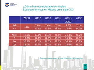 ¿Cómo han evolucionado los niveles
       Socioeconómicos en México en el siglo XXI


       2000     2002      2003        2005        2006-         2008             03
                                                  2007
A/B             7.0%     7.4%         7.5%          7.8%        7.2%
        19%
C+              12.6%    12.5%        13.6%        13.6%        14.0%

ABC+   19.0%    19.6%    19.9%        21.1%        21.4%        21.2%
  C    17.8%    17.1%    17.0%        18.8%        16.9%        17.9%
 D+    30.2%    35.5%    34.0%        32.6%        36.3%        35.8%
 D/E   33.0%    27.7%    29.0%        27.6%        25.4%        25.0%




                    Estimación AMAI basada en base IBOPE-NIELSE 2000-2008



                                                                            19
 