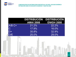 COMPARACIÓN DE DISTRIBUCIÓN PORCENTUAL DE NIVEL SOCIOECONÓMICO
         ESTIMACIÓN AMAI VS ENCUESTA INGRESO Y GASTOS 2008




                                                                               03

                 DISTRIBUCIÓN                  DISTRIBUCIÓN
                   AMAI 2008                    ENIGH 2008
A/B C+               21.2%                         22.2%
C                    17.9%                         16.0%
D+                   35.8%                         32.9%
D/E                  25.0%                         29.0%




                                                                          21
 