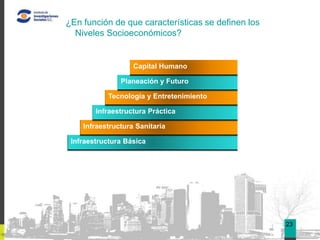 ¿En función de que características se definen los
  Niveles Socioeconómicos?


                                                         04
                   Capital Humano

               Planeación y Futuro

           Tecnología y Entretenimiento

        Infraestructura Práctica

    Infraestructura Sanitaria

 Infraestructura Básica




                                                    23
 