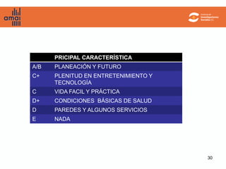 PRICIPAL CARACTERÍSTICA
A/B   PLANEACIÓN Y FUTURO
C+    PLENITUD EN ENTRETENIMIENTO Y
      TECNOLOGÍA
C     VIDA FACIL Y PRÁCTICA
D+    CONDICIONES BÁSICAS DE SALUD
D     PAREDES Y ALGUNOS SERVICIOS
E     NADA




                                      30
 