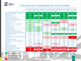 EVOLUCIÓN DE LA DISTRIBUCIÓN DEL GASTO POR NSE
                                       2008 vs 2006   2008 vs 2006    2008 vs 2006   2008 vs 2006   2008 vs 2006   2008 vs 2006
                                           A/B            C+               C             D+              D              E
ALIMENTOS Y BEBIDAS CONSUMIDAS
                                          2.88%          3.92%           3.58%          4.59%          4.01%          5.42%
DENTRO DEL HOGAR
EDUCACIÓN                                 2.26%          0.61%           1.54%          0.23%          1.38%          0.48%       05
SERVICIOS DEL HOGAR
                                          1.41%          1.31%           2.16%          2.22%          1.40%          2.30%
(GAS,AGUA,ELECTRICIDAD)
ALIMENTOS Y BEBIDAS CONSUMIDAS
                                          0.92%          0.60%           0.86%         -0.46%         -0.83%          0.23%
FUERA DEL HOGAR
VEHICULOS                                 0.76%          0.56%           -0.10%         1.32%         -0.60%          0.10%
MANTENIMIENTO Y REPARACIÓN
                                          0.60%         -0.10%           -0.66%        -0.51%         -0.45%         -0.99%
VIVIENDA
CUOTA VIVIENDA                            0.58%          1.00%           0.18%          0.34%         0.08%          -0.26%
COMUNICACIÓN                              0.57%          0.55%           -0.05%         0.32%         0.50%          -0.03%
CUIDADO PERSONAL                          0.57%          0.82%           0.46%          0.79%         0.94%          0.80%
LIMPIEZA Y CUIDADO DE LA CASA             0.55%          0.59%           0.23%          0.37%         0.32%          0.21%
PAGOS TARJETAS Y CASAS COMERCIALES        0.05%          0.49%           0.50%          0.17%         0.14%          0.03%
TRANSPORTE PÚBLICO                        0.04%          0.33%           0.69%          1.13%         1.91%          2.48%
TABACO                                    0.03%          0.05%           0.01%          0.04%         -0.07%         0.04%
CUIDADOS MEDICOS Y CONSERVACIÓN DE
                                         -0.03%         -0.15%           -0.54%        -0.63%         -0.74%         -1.25%
LA SALUD
TRANSPORTE FORÁNEO                       -0.09%         -0.10%           -0.02%        -0.11%         -0.14%         -0.45%
ACCESORIOS Y EFECTOS PERSONALES          -0.09%         -0.05%           -0.05%        -0.04%         -0.03%         -0.03%
PRESTAMOS                                -0.21%         -0.10%           -0.11%        -0.11%         -0.06%         -0.20%
DEUDAS                                   -0.24%         -0.73%           -0.35%        -0.57%         -0.06%         -0.41%
VESTIDO Y CALZADO                        -0.43%         -0.10%           -0.26%        -0.45%         -0.23%         -0.19%
ENSERES DOMÉSTICOS                       -0.55%         -0.78%           -0.81%        -0.90%         -0.74%         -0.40%
OTRAS EROGACIONES Y GASTOS               -1.00%         -2.68%           -0.97%        -2.82%         -2.76%         -4.50%
ESPARCIMIENTO                            -1.14%         -0.93%           -1.01%        -0.69%         -0.86%         -0.51%
DEPOSITOS BANCARIOS/TANDAS               -7.45%         -5.11%           -5.28%        -4.24%         -3.12%         -2.85%

    Crecimiento mayor al 1.00%
                                                                     Localidades de 100,000 habitantes y más de la República Mexicana
    Crecimiento entre 0.5% y 1.0%

    Decremento entre -0.5% y -1.0%                                                                                      35
    Decremento mayor al -1.0%
 