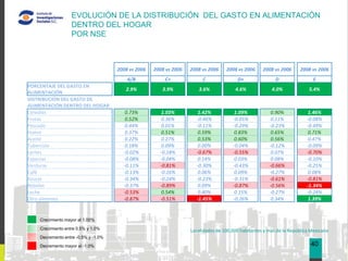 EVOLUCIÓN DE LA DISTRIBUCIÓN DEL GASTO EN ALIMENTACIÓN
                   DENTRO DEL HOGAR
                   POR NSE



                                     2008 vs 2006   2008 vs 2006   2008 vs 2006    2008 vs 2006     2008 vs 2006     2008 vs 2006     03
                                         A/B            C+              C               D+                D                 E
PORCENTAJE DEL GASTO EN
                                        2.9%           3.9%           3.6%             4.6%             4.0%              5.4%
ALIMENTACIÓN
DISTRIBUCIÓN DEL GASTO DE
ALIMENTACIÓN DENTRO DEL HOGAR
Cereales                                0.73%         1.03%           1.42%           1.09%             0.90%             1.46%
Frutas                                  0.52%         0.36%          -0.46%           -0.05%            0.11%            -0.08%
Pescado                                 0.44%         0.01%          -0.11%           -0.29%           -0.23%            -0.49%
Huevo                                   0.37%         0.51%           0.59%           0.83%             0.65%             0.71%
Aceite                                  0.22%         0.27%           0.53%           0.60%             0.56%             0.47%
Tubercùlo                               0.18%         0.09%           0.00%           -0.04%           -0.12%            -0.09%
carnes                                 -0.02%         -0.18%         -0.67%           -0.55%            0.07%            -0.70%
Especias                               -0.08%         -0.04%          0.14%           0.03%             0.08%            -0.10%
Verduras                               -0.11%         -0.81%         -0.30%           -0.43%           -0.66%            -0.25%
Cafè                                   -0.13%         -0.16%          0.06%           0.09%            -0.27%             0.08%
Azucar                                 -0.34%         -0.24%         -0.23%           -0.31%           -0.61%            -0.81%
Bebidas                                -0.37%         -0.89%          0.09%           -0.87%           -0.56%            -1.34%
Leche                                  -0.53%         0.54%           0.40%           0.15%            -0.27%            -0.24%
Otro alimento                          -0.87%         -0.51%         -1.45%           -0.26%            0.34%             1.39%


    Crecimiento mayor al 1.00%

    Crecimiento entre 0.5% y 1.0%                                  Localidades de 100,000 habitantes y más de la República Mexicana
    Decremento entre -0.5% y -1.0%

    Decremento mayor al -1.0%                                                                                             40
 