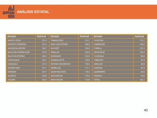 ANÁLISIS ESTATAL




ESTADO                PUNTAJE    ESTADO             PUNTAJE    ESTADO     PUNTAJE

NUEVO LEON               157.2   TAMAULIPAS            131.7   YUCATAN       112.1

DISTRITO FEDERAL         151.4   SAN LUIS POTOSI       129.5   CAMPECHE      108.2

AGUASCALIENTES           149.7   NAYARIT               125.0   PUEBLA        107.3

BAJA CALIFORNIA SUR      147.9   SINALOA               124.8   VERACRUZ      103.3

BAJA CALIFORNIA          144.3   DURANGO               123.5   TLAXCALA       99.8

CHIHUAHUA                143.7   GUANAJUATO            119.6   TABASCO        97.9
COAHUILA                 141.5   ESTADO DE MEXICO      119.4   HIDALGO        93.9

QUERETARO                137.7   MORELOS               117.1   CHIAPAS        87.8

SONORA                   137.7   QUINTANA ROO          116.4   GUERRERO       83.5

JALISCO                  133.8   ZACATECAS             114.0   OAXACA         75.0
COLIMA                   133.2   MICHOACÁN             113.9   TOTAL         122.1




                                                                                    43
 