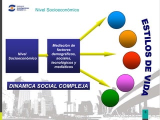 Nivel Socioeconómico

                                         05



                     Mediación de
                       factores
     Nivel          demográficos,
Socioeconómico         sociales,
                    tecnológicos y
                      mediáticos




DINAMICA SOCIAL COMPLEJA



                                     6
 
