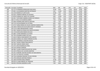 Concurdo da Prefeitura Municipal de Serra/ES                                                            Cargo: S13 - ASSISTENTE SOCIAL


 Colocação   Inscrição / Candidato                               NAP     INF     BSP    LPO     CES     Nota     Defic.
    289      552.127-0 FERNANDA MENEGHINI MACHADO                10.00   9.00    3.00   12.00   40.00   74,00    NÃO
    290      570.965-2 ALEXSANDRA MARTINS ENTRINGER              4.00    10.00   4.00   18.00   38.00   74,00    NÃO
    291      541.419-9 MARCELA FLORY ALVES                       10.00   7.00    5.00   14.00   38.00   74,00    NÃO
    292      563.636-1 ANDREIA RIBEIRO DO ROSARIO                9.00    9.00    4.00   14.00   38.00   74,00    NÃO
    293      573.878-4 SORAIA DEL SANTO DE OLIVEIRA              9.00    10.00   5.00   12.00   38.00   74,00    NÃO
    294      565.401-7 SHEYANNE SABRINA GOMES DA FONSECA         8.00    9.00    5.00   16.00   36.00   74,00    NÃO
    295      568.717-9 KELLY DE ALMEIDA GOMES                    7.00    10.00   4.00   4.00    48.00   73,00    NÃO
    296      553.498-4 NORMELIANA SANTOS SANTANA                 7.00    7.00    5.00   8.00    46.00   73,00    NÃO
    297      544.710-0 JACQUESMARA DA VICTORIA                   8.00    8.00    3.00   8.00    46.00   73,00    NÃO
    298      572.574-7 KARLA MARIA DE SOUZA CAMPERO NIMRICHTER   8.00    7.00    6.00   6.00    46.00   73,00    NÃO
    299      502.568-0 TERESA KATIUSSI BLANK PESSOTTI THOMAZI    9.00    8.00    4.00   6.00    46.00   73,00    NÃO
    300      503.110-9 FABIO BREMENKAMP CUNHA                    9.00    10.00   4.00   4.00    46.00   73,00    NÃO
    301      541.440-7 MARIA DA PENHA DOS SANTOS ROSÁRIO         6.00    8.00    3.00   10.00   46.00   73,00    NÃO
    302      541.719-8 GERCILENE RAMOS DA SILVA                  7.00    7.00    7.00   8.00    44.00   73,00    NÃO
    303      554.088-7 JOANA MIRANDA ELEUTERIO                   8.00    8.00    5.00   8.00    44.00   73,00    NÃO
    304      567.792-0 SILMARA GOMES DA SILVA                    9.00    7.00    5.00   8.00    44.00   73,00    NÃO
    305      573.444-4 FABIOLA NASCIMENTO DOS SANTOS             8.00    10.00   3.00   8.00    44.00   73,00    NÃO
    306      565.839-0 DANIELE DE CÁSSIA FERREIRA DUTRA          7.00    9.00    7.00   6.00    44.00   73,00    NÃO
    307      540.879-2 ROSANGELA SIQUARA ROCHA                   9.00    5.00    3.00   12.00   44.00   73,00    NÃO
    308      564.345-7 NURIA CORREA NASCIMENTO                   5.00    8.00    6.00   10.00   44.00   73,00    NÃO
    309      564.748-7 GRACIELI BRAIS VAGO                       6.00    9.00    4.00   10.00   44.00   73,00    NÃO
    310      552.375-3 ZÉLIA RODRIGUES PIRES                     8.00    8.00    7.00   8.00    42.00   73,00    NÃO
    311      564.259-0 WENIA FERREIRA                            8.00    6.00    5.00   12.00   42.00   73,00    NÃO
    312      568.380-7 ELAINE PIGNATON AGOSTINI TAPIAS           6.00    9.00    4.00   12.00   42.00   73,00    NÃO
    313      541.545-4 PRISCILA DE OLIVEIRA MARTINS              6.00    9.00    4.00   12.00   42.00   73,00    NÃO
    314      545.591-0 SIMONE CRISTINA AFONSO DO NASCIMENTO      9.00    7.00    3.00   12.00   42.00   73,00    NÃO
    315      542.105-5 IVY ROLFFES TAVARES                       7.00    7.00    7.00   10.00   42.00   73,00    NÃO
    316      504.736-6 ADRIANA PINHEIRO TECHIO PEREIRA           6.00    9.00    6.00   10.00   42.00   73,00    NÃO
    317      541.749-0 ARILMA SANTANA FRANCO                     7.00    9.00    5.00   10.00   42.00   73,00    NÃO
    318      561.368-0 DAYANA KARLA RIBEIRO                      10.00   6.00    5.00   10.00   42.00   73,00    NÃO
    319      500.635-0 LUANA RIBEIRO DA TRINDADE                 9.00    7.00    5.00   10.00   42.00   73,00    NÃO
    320      548.693-9 ROVENA AMORIM JULIÃO                      7.00    8.00    6.00   12.00   40.00   73,00    NÃO


Resultado divulgado em 20/05/2011                                                                                     Página 10 de 40
 