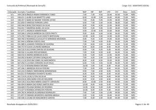 Concurdo da Prefeitura Municipal de Serra/ES                                                         Cargo: S13 - ASSISTENTE SOCIAL


 Colocação   Inscrição / Candidato                            NAP     INF     BSP    LPO     CES     Nota     Defic.
    321      569.228-8 ÂNGELA MARIA EMMERICH TOBIO            7.00    7.00    9.00   10.00   40.00   73,00    NÃO
    322      548.621-1 ALINE ELISA MARETTO LANG               8.00    10.00   5.00   10.00   40.00   73,00    NÃO
    323      548.357-3 NARA DE NAZARE TEIXEIRA LEITAO         7.00    9.00    5.00   14.00   38.00   73,00    NÃO
    324      552.850-0 VANESSA FERREIRA LOPES                 9.00    7.00    5.00   14.00   38.00   73,00    NÃO
    325      549.546-6 RENILTON PASSOS DA SILVA               8.00    9.00    6.00   12.00   38.00   73,00    NÃO
    326      556.052-7 ANDRÊSSA BOREL DA SILVA                9.00    9.00    5.00   12.00   38.00   73,00    NÃO
    327      547.677-1 ANDREIA SIMMER ROSA                    9.00    10.00   6.00   10.00   38.00   73,00    NÃO
    328      559.268-2 LENILZA BARBOSA DA COSTA PRATTI        9.00    8.00    6.00   14.00   36.00   73,00    NÃO
    329      573.319-7 FABIULA DA SILVA CAVATTI BERTOLANI     10.00   8.00    5.00   14.00   36.00   73,00    NÃO
    330      569.760-3 ROSANGELA ZUCOLOTTO MIRANDA MEDEIROS   9.00    9.00    5.00   14.00   36.00   73,00    NÃO
    331      567.944-3 DÉBORA PORTES DAIS                     7.00    7.00    4.00   8.00    46.00   72,00    NÃO
    332      541.089-4 LEANDRA FERREIRA DE OLIVEIRA           7.00    8.00    3.00   8.00    46.00   72,00    NÃO
    333      548.757-9 FLAVIA LOUREIRO BARBOZA                8.00    8.00    2.00   8.00    46.00   72,00    NÃO
    334      556.132-9 GELCIVANE DANTAS DE OLIVEIRA           9.00    7.00    4.00   6.00    46.00   72,00    NÃO
    335      548.956-3 JULIANA ROCHA RANGEL                   7.00    9.00    4.00   6.00    46.00   72,00    NÃO
    336      548.916-4 ANDREA BARBOSA ALVES                   3.00    5.00    6.00   12.00   46.00   72,00    NÃO
    337      564.092-0 NUBIA COITINHO GONÇALVES               7.00    4.00    3.00   12.00   46.00   72,00    NÃO
    338      542.112-8 JOVELINA IZABEL DO NASCIMENTO          8.00    4.00    4.00   10.00   46.00   72,00    NÃO
    339      567.456-5 LUCIANA CORDEIRO SILVA PAULI           6.00    7.00    3.00   10.00   46.00   72,00    NÃO
    340      571.417-6 ROSANA MARIA ORLANDI                   10.00   5.00    5.00   8.00    44.00   72,00    NÃO
    341      547.596-1 ANDRESSA ROCHA PEREIRA                 7.00    9.00    4.00   8.00    44.00   72,00    NÃO
    342      543.235-9 EMMILY ARRIVABENE BONINSENHA           9.00    7.00    4.00   8.00    44.00   72,00    NÃO
    343      563.811-9 FERNANDA FAVARATO NUNES                8.00    8.00    4.00   8.00    44.00   72,00    NÃO
    344      561.114-8 LUCAS ELTON DA SILVA                   8.00    8.00    4.00   8.00    44.00   72,00    NÃO
    345      549.433-8 LÍDIA MARA COELHO BOLDRINI             8.00    9.00    3.00   8.00    44.00   72,00    NÃO
    346      550.134-2 DULCINEA MARIA COSSETTI CARVALHO       8.00    10.00   2.00   8.00    44.00   72,00    NÃO
    347      566.904-9 MARIA DAS DORES SANTOS REIS            10.00   8.00    4.00   6.00    44.00   72,00    NÃO
    348      558.689-5 POLIANA MORAIS DO ROZÁRIO              10.00   8.00    4.00   6.00    44.00   72,00    NÃO
    349      573.027-9 ROSINÉIA APARECIDA PEREIRA             10.00   8.00    6.00   4.00    44.00   72,00    NÃO
    350      544.782-8 JHENIFER ALVARENGA RODRIGUES           7.00    7.00    2.00   12.00   44.00   72,00    NÃO
    351      571.827-9 FABIANA NEGREIROS AMORIM ABDALA        5.00    9.00    4.00   10.00   44.00   72,00    NÃO
    352      540.548-3 CELINA DO NASCIMENTO SANTOS            7.00    8.00    3.00   10.00   44.00   72,00    NÃO


Resultado divulgado em 20/05/2011                                                                                  Página 11 de 40
 