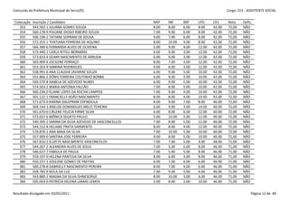 Concurdo da Prefeitura Municipal de Serra/ES                                                           Cargo: S13 - ASSISTENTE SOCIAL


 Colocação   Inscrição / Candidato                               NAP    INF     BSP    LPO     CES     Nota     Defic.
    353      543.502-1 JULIANA GOMES SOUZA                       8.00   8.00    6.00   8.00    42.00   72,00    NÃO
    354      560.178-9 POLIANE DIOGO RIBEIRO SOUZA               7.00   9.00    6.00   8.00    42.00   72,00    NÃO
    355      506.196-2 TATIANE SOPRANI DE SOUSA                  9.00   7.00    6.00   8.00    42.00   72,00    NÃO
    356      572.255-1 THATIANA FERREIRA DE AQUINO               8.00   10.00   4.00   8.00    42.00   72,00    NÃO
    357      566.380-6 FERNANDA ALVES DE OLIVEIRA                5.00   9.00    4.00   12.00   42.00   72,00    NÃO
    358      573.440-1 CARLA RITIELI BERNARDI                    6.00   9.00    3.00   12.00   42.00   72,00    NÃO
    359      573.833-4 GEANY NASCIMENTO DE ARRUDA                6.00   9.00    3.00   12.00   42.00   72,00    NÃO
    360      503.909-6 JOCILENE FERRAÇO                          8.00   7.00    3.00   12.00   42.00   72,00    NÃO
    361      553.263-9 SABRINA RODRIGUES                         9.00   6.00    3.00   12.00   42.00   72,00    NÃO
    362      558.991-6 ANA CLAUDIA JAVARINI SOUZA                6.00   9.00    5.00   10.00   42.00   72,00    NÃO
    363      555.866-2 DÓRIS FERREIRA COUTINHO BORBA             6.00   9.00    5.00   10.00   42.00   72,00    NÃO
    364      569.570-8 ISABELA DE AZEVEDO NUNES                  6.00   9.00    5.00   10.00   42.00   72,00    NÃO
    365      574.563-2 MARIA ANTONIA FALCÃO                      7.00   8.00    5.00   10.00   42.00   72,00    NÃO
    366      560.230-0 ELIANE LOPES DA ROCHA CAMPOS              7.00   9.00    4.00   10.00   42.00   72,00    NÃO
    367      501.122-1 FRANCIELLY ADÃO NASCIMENTO                8.00   8.00    4.00   10.00   42.00   72,00    NÃO
    368      571.673-0 KARINA DALEPRANI ESPINDULA                8.00   9.00    7.00   8.00    40.00   72,00    NÃO
    369      569.144-3 ANELISE DOMINGUES MELO TEIXEIRA           6.00   9.00    3.00   14.00   40.00   72,00    NÃO
    370      561.670-0 CIRLENE FELICIA FIRME SILVA               6.00   8.00    6.00   12.00   40.00   72,00    NÃO
    371      573.037-6 MÔNICA SEGATO PAULO                       5.00   10.00   5.00   12.00   40.00   72,00    NÃO
    372      540.395-2 SARINA DA SILVA AZEVEDO DE VASCONCELLOS   7.00   8.00    5.00   12.00   40.00   72,00    NÃO
    373      544.152-8 HELIANE PRATA SARMENTO                    8.00   8.00    4.00   12.00   40.00   72,00    NÃO
    374      570.876-1 ANA MAIA DA SILVA                         7.00   10.00   5.00   10.00   40.00   72,00    NÃO
    375      557.909-0 SANTINA JOSE FERREIRA                     9.00   8.00    5.00   10.00   40.00   72,00    NÃO
    376      567.810-2 ELIZETH NASCIMENTO VASCONCELOS            7.00   7.00    5.00   4.00    48.00   71,00    NÃO
    377      544.267-2 ALEANDRA ALVES DE JESUS                   7.00   5.00    5.00   8.00    46.00   71,00    NÃO
    378      546.637-7 FABIULA DE PAULA                          7.00   5.00    5.00   8.00    46.00   71,00    NÃO
    379      559.197-0 HELENA PANTOJA DA SILVA                   8.00   6.00    3.00   8.00    46.00   71,00    NÃO
    380      550.237-3 JOSILENE GOMES DE FREITAS                 6.00   7.00    6.00   6.00    46.00   71,00    NÃO
    381      500.278-8 GABRIELLY NASCIMENTO PEREIRA              8.00   7.00    4.00   6.00    46.00   71,00    NÃO
    382      558.785-9 KEILA DA LUZ                              7.00   9.00    5.00   4.00    46.00   71,00    NÃO
    383      543.880-2 MAGNA DA SILVA OHNESORGE                  8.00   10.00   3.00   4.00    46.00   71,00    NÃO
    384      505.043-0 PATRÍCIA HELENA LAMAS LEMOS               5.00   8.00    2.00   10.00   46.00   71,00    NÃO


Resultado divulgado em 20/05/2011                                                                                    Página 12 de 40
 