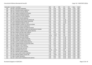 Concurdo da Prefeitura Municipal de Serra/ES                                                                Cargo: S13 - ASSISTENTE SOCIAL


 Colocação   Inscrição / Candidato                                   NAP     INF     BSP    LPO     CES     Nota     Defic.
    385      546.962-7 JACILENE GONORING                             6.00    8.00    5.00   8.00    44.00   71,00    NÃO
    386      566.327-0 ROSARIA MARIA GABRIELLE                       6.00    8.00    5.00   8.00    44.00   71,00    NÃO
    387      548.745-5 VIVIAN DE SOUZA MEIRA                         6.00    8.00    5.00   8.00    44.00   71,00    NÃO
    388      547.108-7 JAMILLE RODRIGUES ZEFERINO                    7.00    8.00    4.00   8.00    44.00   71,00    NÃO
    389      575.207-8 LYDIANE AMORIM MOURA                          7.00    8.00    4.00   8.00    44.00   71,00    NÃO
    390      545.016-0 GRACYELLE COSTA FERREIRA                      7.00    8.00    6.00   6.00    44.00   71,00    NÃO
    391      547.804-9 YLANA CHAGAS BARBOSA                          9.00    9.00    3.00   6.00    44.00   71,00    NÃO
    392      546.547-8 SOLANGE NOGUEIRA DIAS BUSSULAR                6.00    7.00    2.00   12.00   44.00   71,00    NÃO
    393      542.726-6 WENDER REGER GOMES REGATIERI                  6.00    8.00    1.00   12.00   44.00   71,00    NÃO
    394      572.992-0 ANDRESSA RIBEIRO FOGOS                        5.00    6.00    6.00   10.00   44.00   71,00    NÃO
    395      563.994-8 SANDRA LOURDES DE SOUZA OLIVEIRA              7.00    8.00    6.00   8.00    42.00   71,00    NÃO
    396      543.795-4 DANIELA ROCHA SARMENTO                        8.00    8.00    5.00   8.00    42.00   71,00    NÃO
    397      500.072-6 IUÇARA GOMES DOS SANTOS SOUZA                 7.00    9.00    5.00   8.00    42.00   71,00    NÃO
    398      549.247-5 MARIA VERGINIA CORREA DO NASCIMENTO PEDRINI   9.00    7.00    5.00   8.00    42.00   71,00    NÃO
    399      565.237-5 ANDREA CARDOSO DOS SANTOS FREITAS             9.00    8.00    4.00   8.00    42.00   71,00    NÃO
    400      564.304-0 VANIA CRISTINA LARA EVÊNCIO                   9.00    8.00    4.00   8.00    42.00   71,00    NÃO
    401      540.147-0 ALINE TRANCOSO MACHADO                        7.00    10.00   6.00   6.00    42.00   71,00    NÃO
    402      544.642-2 KARINO OLIVEIRA GOMES                         10.00   10.00   3.00   6.00    42.00   71,00    NÃO
    403      541.623-0 MÔNICA BOLZAN PEREIRA                         6.00    7.00    4.00   12.00   42.00   71,00    NÃO
    404      547.684-4 FRANCIELLE SANTOS PEREIRA                     6.00    8.00    3.00   12.00   42.00   71,00    NÃO
    405      550.403-1 VIVIANE GUERRA SALES NEVES                    6.00    9.00    2.00   12.00   42.00   71,00    NÃO
    406      570.378-6 KÁTIA OLIVEIRA PEREIRA BASTOS                 9.00    6.00    4.00   10.00   42.00   71,00    NÃO
    407      542.887-4 LORENA REINALDO ERLACHER DIPRE                7.00    8.00    4.00   10.00   42.00   71,00    NÃO
    408      543.720-2 NAIANE CURTY MAPELI                           6.00    9.00    4.00   10.00   42.00   71,00    NÃO
    409      560.777-9 JANIELLE COSTA SILVEIRA                       9.00    7.00    3.00   10.00   42.00   71,00    NÃO
    410      500.527-2 JUSILEIA DIAS DA SILVA                        9.00    7.00    3.00   10.00   42.00   71,00    NÃO
    411      502.903-1 ROSIMERY ROSA SILVA                           10.00   10.00   3.00   8.00    40.00   71,00    NÃO
    412      546.105-7 KARYNE FONTES BARROS                          4.00    9.00    4.00   14.00   40.00   71,00    NÃO
    413      542.557-3 CELIA SUBTIL NEVES CANDIDO                    7.00    8.00    4.00   12.00   40.00   71,00    NÃO
    414      574.769-4 BRUNA GOMES CHUNG NIN                         5.00    10.00   6.00   10.00   40.00   71,00    NÃO
    415      571.906-2 ELIANE FRACAROLI                              9.00    8.00    4.00   10.00   40.00   71,00    NÃO
    416      566.307-5 SIRIA SILENE DOMINGOS DOS SANTOS              8.00    9.00    4.00   10.00   40.00   71,00    NÃO


Resultado divulgado em 20/05/2011                                                                                         Página 13 de 40
 