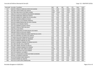 Concurdo da Prefeitura Municipal de Serra/ES                                                           Cargo: S13 - ASSISTENTE SOCIAL


 Colocação   Inscrição / Candidato                              NAP     INF     BSP    LPO     CES     Nota     Defic.
    417      560.425-7 PRISCILA VIEIRA DA COSTA DE OLIVEIRA     9.00    9.00    3.00   10.00   40.00   71,00    NÃO
    418      500.166-8 CINTIA MARIA DOS SANTOS                  10.00   8.00    5.00   10.00   38.00   71,00    NÃO
    419      553.709-6 ANA PAULA COUTINHO PAIXÃO                10.00   10.00   3.00   14.00   34.00   71,00    NÃO
    420      548.637-8 CHEILA DE AZEREDO NASCIMENTO MIRANDA     6.00    8.00    4.00   4.00    48.00   70,00    NÃO
    421      550.458-9 MARILENA TRANCOSO PONTES                 5.00    7.00    4.00   8.00    46.00   70,00    NÃO
    422      556.163-9 MARIA DO CARMO PALCICH BULHÕES           6.00    8.00    4.00   6.00    46.00   70,00    NÃO
    423      552.050-9 DAYANA GOMES DE SOUZA                    6.00    9.00    3.00   6.00    46.00   70,00    NÃO
    424      500.750-0 NARA LUCIA PEREIRA PIMENTEL              8.00    7.00    3.00   6.00    46.00   70,00    NÃO
    425      564.419-4 MARIA MADALENA DA SILVA TEIXEIRA         7.00    3.00    2.00   12.00   46.00   70,00    NÃO
    426      566.996-0 CELIA REGINA FONTES                      5.00    8.00    1.00   10.00   46.00   70,00    NÃO
    427      565.116-6 MARINA QUEIROZ FONTES                    5.00    7.00    6.00   8.00    44.00   70,00    NÃO
    428      556.487-5 PRISCILA PINTO DA SILVA                  7.00    8.00    3.00   8.00    44.00   70,00    NÃO
    429      548.479-0 ALDA PORTO                               7.00    6.00    7.00   6.00    44.00   70,00    NÃO
    430      503.436-1 MAXCIENE DA PENHA NEVES DOS ANJOS        4.00    6.00    4.00   12.00   44.00   70,00    NÃO
    431      568.046-8 PRISCILA AGUILAR CORRÊA                  6.00    4.00    4.00   12.00   44.00   70,00    NÃO
    432      572.059-1 MARIA APARECIDA GOMES MARTINS DA COSTA   7.00    5.00    4.00   10.00   44.00   70,00    NÃO
    433      566.753-4 MAIANA COUTINHO DOS SANTOS               5.00    8.00    3.00   10.00   44.00   70,00    NÃO
    434      571.664-0 DULCILÉIA FRANCISCA DE SOUZA             8.00    7.00    5.00   8.00    42.00   70,00    NÃO
    435      501.299-6 IRANEIDE SOARES DE ANDRADE               8.00    7.00    5.00   8.00    42.00   70,00    NÃO
    436      543.812-8 MARIA FERREIRA DA CRUZ                   9.00    6.00    5.00   8.00    42.00   70,00    NÃO
    437      565.814-4 AMANDA FIRMINO DE MORAIS BUZATO          8.00    8.00    4.00   8.00    42.00   70,00    NÃO
    438      501.186-8 HALINE UCELLI MARTINS                    8.00    8.00    4.00   8.00    42.00   70,00    NÃO
    439      563.138-6 JANINE CRISTINA DE ARAUJO                7.00    9.00    4.00   8.00    42.00   70,00    NÃO
    440      570.487-1 LORENA EVANGELISTA PEREIRA               8.00    9.00    3.00   8.00    42.00   70,00    NÃO
    441      546.958-9 REGINA TORI TERRA ALMEIDA                10.00   8.00    4.00   6.00    42.00   70,00    NÃO
    442      561.920-3 ANA PAULA DA SILVA RAMOS                 6.00    7.00    5.00   10.00   42.00   70,00    NÃO
    443      564.576-0 MANOEL LUIS ABREU                        6.00    7.00    5.00   10.00   42.00   70,00    NÃO
    444      566.973-1 JACQUELINE SILVEIRA COUTINHO SCHIAVON    8.00    6.00    4.00   10.00   42.00   70,00    NÃO
    445      540.581-5 ELISANGELA MACEDO                        7.00    8.00    3.00   10.00   42.00   70,00    NÃO
    446      541.073-8 GLORIA EUNICE BIASUTTI                   8.00    9.00    5.00   8.00    40.00   70,00    NÃO
    447      570.993-8 KARINA SILY BASTOS                       8.00    9.00    5.00   8.00    40.00   70,00    NÃO
    448      503.231-8 LILIAN LOPES DAMASCENO                   9.00    8.00    5.00   8.00    40.00   70,00    NÃO


Resultado divulgado em 20/05/2011                                                                                    Página 14 de 40
 
