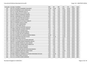 Concurdo da Prefeitura Municipal de Serra/ES                                                                  Cargo: S13 - ASSISTENTE SOCIAL


 Colocação   Inscrição / Candidato                                     NAP     INF     BSP    LPO     CES     Nota     Defic.
    449      546.197-9 JULIANA GUIMARÃES FAGUNDES                      10.00   10.00   2.00   8.00    40.00   70,00    NÃO
    450      563.672-8 FERNANDA ALVES GONCALVES                        5.00    8.00    3.00   14.00   40.00   70,00    NÃO
    451      565.157-3 ALINE PINHEIRO SCHULTZ                          7.00    7.00    4.00   12.00   40.00   70,00    NÃO
    452      553.776-2 ANA PAULA DE CASTRO LEAL                        8.00    6.00    4.00   12.00   40.00   70,00    NÃO
    453      546.857-4 PÂMELA ENDRINGER RIBEIRO                        7.00    7.00    4.00   12.00   40.00   70,00    NÃO
    454      560.649-7 MARIANNE DE LEÃO BORGES                         6.00    8.00    6.00   10.00   40.00   70,00    NÃO
    455      571.634-9 ANA CRISTINA ROCHA MELO                         7.00    8.00    5.00   10.00   40.00   70,00    NÃO
    456      573.629-3 JUSSARA LACERDA PASSOS                          7.00    8.00    5.00   10.00   40.00   70,00    NÃO
    457      560.515-6 BERNADETE DE PAULA CARLOTT                      8.00    8.00    4.00   10.00   40.00   70,00    NÃO
    458      558.527-9 MARINA SANTOS VIANA                             8.00    8.00    4.00   10.00   40.00   70,00    NÃO
    459      563.143-2 LUANA ZAMPROGNO                                 6.00    8.00    4.00   14.00   38.00   70,00    NÃO
    460      565.614-1 LAILA FIRME MELLO                               8.00    7.00    3.00   14.00   38.00   70,00    NÃO
    461      566.552-3 HUDSON VALENTIM VASSOLER                        8.00    9.00    1.00   14.00   38.00   70,00    NÃO
    462      572.989-0 CAROLINE OLIVEIRA FERREIRA                      7.00    7.00    6.00   12.00   38.00   70,00    NÃO
    463      572.680-8 ALZENETE PEREIRA RUAS                           7.00    9.00    4.00   12.00   38.00   70,00    NÃO
    464      551.100-3 POLIANA SANTANA RIBEIRO                         7.00    9.00    4.00   12.00   38.00   70,00    NÃO
    465      547.144-3 LUCINEI DOS REIS MARINHO                        9.00    8.00    3.00   12.00   38.00   70,00    NÃO
    466      542.050-4 ELIZABETE DE ALMEIDA RIBEIRO RANGEL             10.00   8.00    4.00   10.00   38.00   70,00    NÃO
    467      563.131-9 JOSYMARA SIQUEIRA DUQUE                         8.00    10.00   4.00   10.00   38.00   70,00    NÃO
    468      500.336-9 ANA AMELIA ROCHA                                8.00    5.00    6.00   4.00    46.00   69,00    NÃO
    469      561.985-8 LUCIA CARLA DE OLIVEIRA DEMUNER                 5.00    8.00    4.00   8.00    44.00   69,00    NÃO
    470      568.043-3 LUCIMARA RIBEIRO BRANDÃO ARAÚJO                 5.00    8.00    4.00   8.00    44.00   69,00    NÃO
    471      550.627-1 SIMONE PEREIRA DE ASSIS WASEM                   6.00    8.00    3.00   8.00    44.00   69,00    NÃO
    472      543.775-0 JOSIANE GUNDIM SANTOS BARCELOS                  7.00    8.00    2.00   8.00    44.00   69,00    NÃO
    473      503.714-0 DAYANE REIS CONCEIÇÃO                           8.00    7.00    4.00   6.00    44.00   69,00    NÃO
    474      568.347-5 SYULLAN BENITA RIBEIRO                          6.00    7.00    8.00   4.00    44.00   69,00    NÃO
    475      559.213-5 PENHA CRISTINA DE SOUZA NASCIMENTO              8.00    8.00    5.00   4.00    44.00   69,00    NÃO
    476      568.472-2 JOSIMERE MARTINS DUARTE ROSA                    6.00    6.00    3.00   10.00   44.00   69,00    NÃO
    477      541.637-0 MARCIA CARVALHO VIEIRA                          7.00    8.00    4.00   8.00    42.00   69,00    NÃO
    478      549.984-4 ANGÉLICA ZAMBON DE OLIVEIRA PEROVANO DA SILVA   6.00    10.00   5.00   6.00    42.00   69,00    NÃO
    479      551.797-4 TANIA PIUBEL DA ROCHA                           8.00    9.00    4.00   6.00    42.00   69,00    NÃO
    480      553.151-9 LUCINÉIA GOMES MOREIRA                          9.00    9.00    3.00   6.00    42.00   69,00    NÃO


Resultado divulgado em 20/05/2011                                                                                           Página 15 de 40
 