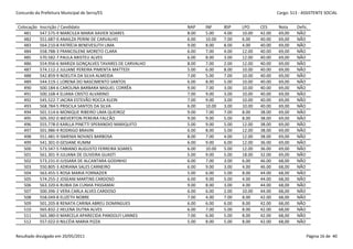 Concurdo da Prefeitura Municipal de Serra/ES                                                        Cargo: S13 - ASSISTENTE SOCIAL


 Colocação   Inscrição / Candidato                            NAP    INF     BSP    LPO     CES     Nota     Defic.
    481      547.575-9 MARCILEA MARIA XAVIER SOARES           8.00   5.00    4.00   10.00   42.00   69,00    NÃO
    482      551.687-0 ANAILZA PERINI DE CARVALHO             6.00   10.00   7.00   6.00    40.00   69,00    NÃO
    483      564.210-8 PATRÍCIA BENEVESUTH LIMA               9.00   8.00    8.00   4.00    40.00   69,00    NÃO
    484      558.788-3 FRANCISLENE MORETO CLARA               6.00   7.00    4.00   12.00   40.00   69,00    NÃO
    485      570.582-7 PAULA ARISTEU ALVES                    6.00   8.00    3.00   12.00   40.00   69,00    NÃO
    486      554.956-6 MARIZA GONÇALVES TAVARES DE CARVALHO   8.00   7.00    2.00   12.00   40.00   69,00    NÃO
    487      574.112-2 JULIANE PEREIRA PIMENTA MATTEDI        5.00   6.00    8.00   10.00   40.00   69,00    NÃO
    488      542.859-9 NOELITA DA SILVA ALMEIDA               7.00   5.00    7.00   10.00   40.00   69,00    NÃO
    489      544.519-1 LORENA DO NASCIMENTO SANTOS            6.00   8.00    5.00   10.00   40.00   69,00    NÃO
    490      500.184-6 CAROLINA BARBARA MIGUEL CORRÊA         9.00   7.00    3.00   10.00   40.00   69,00    NÃO
    491      500.168-4 ELIANA CRISTO ALVARINO                 7.00   9.00    3.00   10.00   40.00   69,00    NÃO
    492      545.522-7 JACIRA ESTEVÃO ROCCA KLEIN             7.00   9.00    3.00   10.00   40.00   69,00    NÃO
    493      568.784-5 PRISCILA SANTOS DA SILVA               6.00   10.00   3.00   10.00   40.00   69,00    NÃO
    494      501.514-6 MONIQUE RIBEIRO LIMA QUEIROZ           9.00   7.00    7.00   8.00    38.00   69,00    NÃO
    495      505.592-0 WEVERTON PEREIRA FALCÃO                9.00   9.00    5.00   8.00    38.00   69,00    NÃO
    496      555.778-0 KARLLA PINETTI SPERANDIO MARIQUITO     5.00   9.00    5.00   12.00   38.00   69,00    NÃO
    497      501.986-9 RODRIGO BRAVIN                         6.00   8.00    5.00   12.00   38.00   69,00    NÃO
    498      551.481-9 ISMENIA NOVAES BARBOSA                 8.00   7.00    4.00   12.00   38.00   69,00    NÃO
    499      541.301-0 GESIANE KUMM                           6.00   9.00    6.00   12.00   36.00   69,00    NÃO
    500      573.547-5 FABIANO AUGUSTO FERREIRA SOARES        6.00   10.00   5.00   12.00   36.00   69,00    NÃO
    501      561.301-9 JULIANA DE OLIVEIRA GUASTI             5.00   9.00    5.00   18.00   32.00   69,00    NÃO
    502      573.231-0 JUSSARA DE ALCANTARA GODINHO           6.00   7.00    3.00   6.00    46.00   68,00    NÃO
    503      550.805-3 ADRIANA SALES CARNEIRO                 6.00   9.00    3.00   4.00    46.00   68,00    NÃO
    504      563.455-5 ROSA MARIA FORNAZIER                   5.00   6.00    5.00   8.00    44.00   68,00    NÃO
    505      574.255-2 JOSEANI MARTINS CARDOSO                6.00   9.00    5.00   4.00    44.00   68,00    NÃO
    506      563.320-6 RUBIA DA CUNHA PASSAMAI                9.00   8.00    3.00   4.00    44.00   68,00    NÃO
    507      500.396-2 VERA CARLA ALVES CARDOSO               6.00   6.00    2.00   10.00   44.00   68,00    NÃO
    508      558.049-8 ELIZETH NOBRE                          7.00   4.00    7.00   8.00    42.00   68,00    NÃO
    509      501.205-8 RENATA CARINA ABREU DOMINGUES          6.00   6.00    6.00   8.00    42.00   68,00    NÃO
    510      565.832-2 HELENA DUTRA ALVES                     6.00   7.00    5.00   8.00    42.00   68,00    NÃO
    511      565.380-0 MARCELA APARECIDA PANDOLFI LANNES      7.00   6.00    5.00   8.00    42.00   68,00    NÃO
    512      557.022-0 NILCÉIA MARIA PIZZA                    5.00   8.00    5.00   8.00    42.00   68,00    NÃO


Resultado divulgado em 20/05/2011                                                                                 Página 16 de 40
 