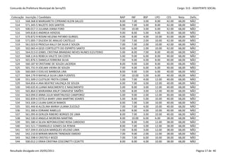 Concurdo da Prefeitura Municipal de Serra/ES                                                                 Cargo: S13 - ASSISTENTE SOCIAL


 Colocação   Inscrição / Candidato                                     NAP    INF     BSP    LPO     CES     Nota     Defic.
    513      568.368-8 MARGARETH CIPRIANO KLEIN SALLES                 8.00   7.00    3.00   8.00    42.00   68,00    NÃO
    514      571.345-5 NILZETE DOS SANTOS                              8.00   7.00    3.00   8.00    42.00   68,00    NÃO
    515      500.017-3 JULIANA VIANA FORD                              7.00   10.00   3.00   6.00    42.00   68,00    NÃO
    516      549.818-0 ANDREIA HERZOG                                  9.00   8.00    5.00   4.00    42.00   68,00    NÃO
    517      570.872-9 ROSINI HELENA PATARO GURGEL                     4.00   8.00    4.00   10.00   42.00   68,00    NÃO
    518      571.005-7 DILEIDA DE ARAUJO CASTELLO                      7.00   7.00    2.00   10.00   42.00   68,00    NÃO
    519      561.023-0 PRISCILA KALLY DA SILVA E SOUZA                 7.00   7.00    2.00   10.00   42.00   68,00    NÃO
    520      502.065-4 GEIZI CORTELETTI DO ESPIRÍTO SANTO              9.00   6.00    1.00   10.00   42.00   68,00    NÃO
    521      564.013-0 IZABEL CRISTINA BRANDAO NEVES NUNES ELEUTERIO   5.00   8.00    7.00   8.00    40.00   68,00    NÃO
    522      568.114-6 REBECA VALETE DA COSTA                          5.00   9.00    6.00   8.00    40.00   68,00    NÃO
    523      501.876-5 DANIELA FERREIRA SILVA                          7.00   9.00    4.00   8.00    40.00   68,00    NÃO
    524      560.187-8 CRISTIANE DE SOUZA LACERDA                      8.00   9.00    3.00   8.00    40.00   68,00    NÃO
    525      501.731-9 JOELMA VIEIRA DE SOUZA                          7.00   9.00    6.00   6.00    40.00   68,00    NÃO
    526      560.069-3 EDELVIZ BARBOSA LIRA                            8.00   9.00    5.00   6.00    40.00   68,00    NÃO
    527      564.179-9 RAFAELA SILVA LIMA FUENTES                      7.00   10.00   5.00   6.00    40.00   68,00    NÃO
    528      551.509-2 CLOTILDE FROTA COSME                            5.00   7.00    4.00   12.00   40.00   68,00    NÃO
    529      564.856-4 ANA BEATRIZ VALENÇA DE SOUZA                    6.00   7.00    3.00   12.00   40.00   68,00    NÃO
    530      540.635-8 LUANA NASCIMENTO E NASCIMENTO                   5.00   8.00    3.00   12.00   40.00   68,00    NÃO
    531      565.864-0 MARIANNA KNUP CANAVESE SIMÕES                   5.00   8.00    3.00   12.00   40.00   68,00    NÃO
    532      563.094-0 ANNA JULIA MARTINUSSO CAMPOREZ                  5.00   9.00    2.00   12.00   40.00   68,00    NÃO
    533      502.839-6 ESTELA MARY LIMA MARTINS SOARES                 5.00   8.00    5.00   10.00   40.00   68,00    NÃO
    534      543.104-2 LILIAN GARCIA RAMOS                             6.00   7.00    5.00   10.00   40.00   68,00    NÃO
    535      501.446-8 ALCELINA MARIA ULIANA ZUCOLO                    7.00   7.00    4.00   10.00   40.00   68,00    NÃO
    536      551.300-6 EDRIANE RABELLO                                 6.00   8.00    4.00   10.00   40.00   68,00    NÃO
    537      561.095-8 GERUZA RIBEIRO BORGES DE LIMA                   8.00   7.00    3.00   10.00   40.00   68,00    NÃO
    538      562.530-0 ANGELA MOREIRA MARTINS                          8.00   10.00   6.00   6.00    38.00   68,00    NÃO
    539      501.580-4 SILVIA NEPOMUCENO ROSA CARDOSO                  5.00   8.00    5.00   12.00   38.00   68,00    NÃO
    540      541.521-7 EMANUELE GOMES DA PENHA                         8.00   7.00    3.00   12.00   38.00   68,00    NÃO
    541      557.594-0 JOCILEIA MARQUES VELOSO LIMA                    7.00   8.00    3.00   12.00   38.00   68,00    NÃO
    542      542.210-8 MIRIAN BRAVIN TRINDADE EMIDIO                   7.00   9.00    2.00   12.00   38.00   68,00    NÃO
    543      562.598-0 CRISTIELY BOZZI                                 7.00   7.00    6.00   10.00   38.00   68,00    NÃO
    544      500.012-2 ERIKA CRISTINA CESCONETTI CEZATTE               8.00   8.00    4.00   10.00   38.00   68,00    NÃO


Resultado divulgado em 20/05/2011                                                                                          Página 17 de 40
 