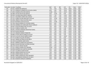 Concurdo da Prefeitura Municipal de Serra/ES                                                       Cargo: S13 - ASSISTENTE SOCIAL


 Colocação   Inscrição / Candidato                          NAP     INF     BSP    LPO     CES     Nota     Defic.
    545      543.451-3 MARIA IRIS MARQUES                   7.00    9.00    4.00   10.00   38.00   68,00    NÃO
    546      501.175-2 RONALDO GONÇALVES DE SOUZA JUNIOR    8.00    9.00    3.00   10.00   38.00   68,00    NÃO
    547      571.850-3 SANDRA KÁTIA DOS SANTOS              10.00   8.00    2.00   10.00   38.00   68,00    NÃO
    548      502.688-1 RUTHE ROCHA DOS SANTOS               9.00    10.00   5.00   8.00    36.00   68,00    NÃO
    549      549.439-7 ALDINEIA NASCIMENTO BRAGA            8.00    7.00    5.00   12.00   36.00   68,00    NÃO
    550      562.131-3 VALDINÉIA GOMES DAS CHAGAS           6.00    9.00    5.00   12.00   36.00   68,00    NÃO
    551      557.311-4 TANIA ELIELMA WAICHERT DA SILVA      6.00    10.00   4.00   12.00   36.00   68,00    NÃO
    552      553.558-1 SÂNZYA THELES OLIVEIRA SILVA         8.00    9.00    3.00   12.00   36.00   68,00    NÃO
    553      555.457-8 PATRICIA COSTA DA SILVA              8.00    10.00   2.00   12.00   36.00   68,00    NÃO
    554      552.708-2 RIGLEIA RIBEIRO DE OLIVEIRA GOMES    8.00    8.00    4.00   14.00   34.00   68,00    NÃO
    555      504.370-0 ANDREZA DA CONCEIÇÃO PAULO CAMILLO   8.00    9.00    5.00   12.00   34.00   68,00    NÃO
    556      569.667-4 CRISTINI MARCELINO DE SOUZA          7.00    8.00    5.00   16.00   32.00   68,00    NÃO
    557      502.431-5 FABÍOLA PAIXÃO LYRA                  8.00    9.00    2.00   2.00    46.00   67,00    NÃO
    558      548.991-1 PATRICIA MOREIRA MONTEIRO NUNES      5.00    8.00    2.00   8.00    44.00   67,00    NÃO
    559      563.310-9 RÚDIO KRAUZER                        7.00    7.00    3.00   6.00    44.00   67,00    NÃO
    560      555.713-5 INGREDY BORGES PIGNATON              7.00    8.00    2.00   6.00    44.00   67,00    NÃO
    561      558.984-3 VITOR CARLOS GOMES DE SOUZA          9.00    6.00    4.00   4.00    44.00   67,00    NÃO
    562      564.120-9 LUCIA DE SOUZA SIMÕES NUNES          4.00    6.00    3.00   10.00   44.00   67,00    NÃO
    563      567.771-8 CAMILA FALÇONI SPECIMILLE            8.00    6.00    3.00   8.00    42.00   67,00    NÃO
    564      563.426-1 MARIA DA PENHA SOUZA MELO            5.00    9.00    3.00   8.00    42.00   67,00    NÃO
    565      562.439-8 ALESSANDRA SANTA ROSA                8.00    7.00    2.00   8.00    42.00   67,00    NÃO
    566      504.407-3 MÔNICA APARECIDA FIGUEIREDO          8.00    7.00    2.00   8.00    42.00   67,00    NÃO
    567      500.806-9 EVELIN CRISTINA CUSTÓDIO SILVEIRA    5.00    7.00    7.00   6.00    42.00   67,00    NÃO
    568      506.139-3 GILCELI MIOSSI POLONI                8.00    9.00    2.00   6.00    42.00   67,00    NÃO
    569      575.321-0 ANGELA MARIA PIOL AMORIM             10.00   6.00    5.00   4.00    42.00   67,00    NÃO
    570      550.958-0 ANDRÉIA DOS SANTOS CALDEIRA          6.00    6.00    3.00   10.00   42.00   67,00    NÃO
    571      571.554-7 JULIANA DS SANTOS DIAS               7.00    8.00    4.00   8.00    40.00   67,00    NÃO
    572      566.902-2 MARIA APARECIDA DA SILVA             7.00    8.00    4.00   8.00    40.00   67,00    NÃO
    573      557.892-2 MARIA RAQUEL DA SILVA                9.00    6.00    4.00   8.00    40.00   67,00    NÃO
    574      546.861-2 MARLI GENOVEVA COGO DALMASO          6.00    9.00    4.00   8.00    40.00   67,00    NÃO
    575      545.046-2 ALESSANDRA RODRIGUES DE MELO         9.00    8.00    4.00   6.00    40.00   67,00    NÃO
    576      547.382-9 ZENAIDE MARQUES SOBRINHO             9.00    8.00    4.00   6.00    40.00   67,00    NÃO


Resultado divulgado em 20/05/2011                                                                                Página 18 de 40
 