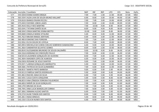 Concurdo da Prefeitura Municipal de Serra/ES                                                               Cargo: S13 - ASSISTENTE SOCIAL


 Colocação   Inscrição / Candidato                                  NAP     INF     BSP    LPO     CES     Nota     Defic.
    577      543.504-8 DIANA SOARES BRAGA                           7.00    7.00    1.00   12.00   40.00   67,00    NÃO
    578      565.559-5 ALDA LIVIA DE SOUZA MUNIZ VAILLANT           6.00    8.00    3.00   10.00   40.00   67,00    NÃO
    579      559.810-9 BIANCA PAVAN PICCOLI                         7.00    7.00    3.00   10.00   40.00   67,00    NÃO
    580      575.044-0 DAYANE LISBOA LAGES                          7.00    8.00    2.00   10.00   40.00   67,00    NÃO
    581      505.454-0 KELLY REIS MARTINS                           7.00    10.00   4.00   8.00    38.00   67,00    NÃO
    582      502.634-2 TATIANA DARÓS SILVA                          8.00    9.00    4.00   8.00    38.00   67,00    NÃO
    583      548.504-5 ERIKA MARTINS SENNA BRITTO                   10.00   9.00    2.00   8.00    38.00   67,00    NÃO
    584      559.068-0 ANGELA MARIA VITALINO                        5.00    8.00    4.00   12.00   38.00   67,00    NÃO
    585      545.762-9 BRUNA RANGEL MATHIAS                         6.00    8.00    3.00   12.00   38.00   67,00    NÃO
    586      565.485-8 SIMONE DIAS FERREIRA                         7.00    7.00    3.00   12.00   38.00   67,00    NÃO
    587      552.926-3 ELCIA SOUZA DE LOYOLA                        8.00    7.00    4.00   10.00   38.00   67,00    NÃO
    588      565.095-0 MICHELA DA CUNHA COELHO SOBRINHO DAMASCENO   6.00    9.00    4.00   10.00   38.00   67,00    NÃO
    589      541.366-4 SAMANTHA SELVATICI GOMES                     8.00    9.00    2.00   10.00   38.00   67,00    NÃO
    590      500.854-9 ALESSANDRA BRUNORO DE SOUZA SALOMÃO          9.00    10.00   4.00   8.00    36.00   67,00    NÃO
    591      504.556-8 ADRIANA DA CONCEIÇÃO PAULO                   7.00    8.00    4.00   12.00   36.00   67,00    NÃO
    592      558.925-8 LAUDINÉIA GONÇALVES DE OLIVEIRA              8.00    7.00    4.00   12.00   36.00   67,00    NÃO
    593      542.369-4 WAGNER LOPES DE ALMEIDA                      6.00    9.00    6.00   10.00   36.00   67,00    NÃO
    594      556.030-6 ROSIANE DE JESUS SHAFFER                     9.00    7.00    5.00   10.00   36.00   67,00    NÃO
    595      570.937-7 LARISSA GONÇALVES ANDREATTA                  5.00    9.00    5.00   14.00   34.00   67,00    NÃO
    596      504.568-1 PATRICIA DA SILVA GUIMARÃES                  7.00    6.00    8.00   12.00   34.00   67,00    NÃO
    597      558.853-7 MARTA PINTO BARBOSA                          9.00    6.00    3.00   2.00    46.00   66,00    NÃO
    598      559.921-0 FABÍOLA SANTOS RODRIGUES                     5.00    8.00    3.00   6.00    44.00   66,00    NÃO
    599      555.481-0 RACHEL MAIA DA SILVA                         6.00    7.00    5.00   4.00    44.00   66,00    NÃO
    600      502.593-1 LEILA COSTA CERQUEIRA                        5.00    6.00    5.00   8.00    42.00   66,00    NÃO
    601      548.855-9 ANA CÂNDIDA FERREIRA FIGUEIREDO              5.00    7.00    4.00   8.00    42.00   66,00    NÃO
    602      546.683-0 MIRIÃ DA SILVA GONÇALVES                     7.00    6.00    3.00   8.00    42.00   66,00    NÃO
    603      500.179-0 BRUNA DA SILVA                               7.00    7.00    4.00   6.00    42.00   66,00    NÃO
    604      546.794-2 ANA LUCIA WANZELLER CORREA                   7.00    8.00    3.00   6.00    42.00   66,00    NÃO
    605      567.306-2 IRAMAIA ALEIXO SANTOS                        6.00    9.00    7.00   2.00    42.00   66,00    NÃO
    606      570.273-9 ALINI TONON DOS SANTOS                       8.00    5.00    5.00   8.00    40.00   66,00    NÃO
    607      545.281-3 NASA ARNOUS                                  5.00    8.00    5.00   8.00    40.00   66,00    NÃO
    608      543.156-5 CELICIA NUNES DOS SANTOS                     6.00    8.00    4.00   8.00    40.00   66,00    NÃO


Resultado divulgado em 20/05/2011                                                                                        Página 19 de 40
 