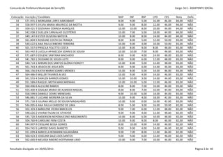 Concurdo da Prefeitura Municipal de Serra/ES                                                      Cargo: S13 - ASSISTENTE SOCIAL


 Colocação   Inscrição / Candidato                         NAP     INF     BSP    LPO     CES     Nota     Defic.
     33      571.915-1 MORGANA LOPES HARCKBART             8.00    9.00    5.00   16.00   46.00   84,00    NÃO
     34      558.997-5 SYLVIA MARIA MAURICIO DA MOTTA      9.00    9.00    8.00   12.00   46.00   84,00    NÃO
     35      500.421-7 GEOVANA CORREIA MARQUES             10.00   10.00   8.00   10.00   46.00   84,00    NÃO
     36      542.938-2 SUELLEN CARVALHO ELEOTÉRIO          10.00   7.00    5.00   18.00   44.00   84,00    NÃO
     37      549.147-9 ESTER OLIVEIRA BATISTA              10.00   8.00    8.00   14.00   44.00   84,00    NÃO
     38      561.804-5 ROSEANE COSTA DA FRANÇA             8.00    8.00    5.00   12.00   50.00   83,00    NÃO
     39      540.622-6 ANA PAULA RIBEIRO FERREIRA          10.00   9.00    4.00   10.00   50.00   83,00    NÃO
     40      501.557-0 PRISCILA FOLETTO COSTA              10.00   8.00    9.00   8.00    48.00   83,00    NÃO
     41      563.442-3 LUCEILA APARECIDA SOARES DE SOUSA   10.00   10.00   7.00   8.00    48.00   83,00    NÃO
     42      571.687-0 EDILENE SANTANA MACHADO             8.00    9.00    4.00   14.00   48.00   83,00    NÃO
     43      541.782-1 DEIZIANE DE SOUZA LEITE             8.00    9.00    6.00   12.00   48.00   83,00    NÃO
     44      540.714-1 MIRIAN DOS SANTOS GLÓRIA FIOROTT    10.00   8.00    5.00   12.00   48.00   83,00    NÃO
     45      561.763-4 JESSICA DE JESUS KÓS                8.00    9.00    6.00   14.00   46.00   83,00    NÃO
     46      566.156-0 KATIA MARIA SOARES MENDES           10.00   8.00    5.00   14.00   46.00   83,00    NÃO
     47      564.486-0 WILLER TAVARES ALVES                10.00   9.00    4.00   14.00   46.00   83,00    NÃO
     48      561.553-4 DANUZA BARROS GOMES                 10.00   10.00   3.00   14.00   46.00   83,00    NÃO
     49      551.589-0 RAQUEL MOTA MASCARENHAS             10.00   10.00   5.00   12.00   46.00   83,00    NÃO
     50      560.496-6 ALCILENE RAMOS                      8.00    8.00    7.00   16.00   44.00   83,00    NÃO
     51      555.400-4 GISALBA MARIA DE ALMEIDA MIGUEL     8.00    8.00    7.00   16.00   44.00   83,00    NÃO
     52      558.599-6 DANIELE COVRE MENEGHEL              9.00    10.00   6.00   14.00   44.00   83,00    NÃO
     53      546.881-7 LUCIANE MOREIRA DA SILVA            10.00   9.00    4.00   18.00   42.00   83,00    NÃO
     54      571.718-3 JULIANA MELLO DE SOUSA MAGALHÃES    10.00   9.00    6.00   16.00   42.00   83,00    NÃO
     55      546.095-6 ANA PAULA CARDOSO DE LIMA           8.00    5.00    3.00   16.00   50.00   82,00    NÃO
     56      502.303-3 MARILENE VIEIRA BARCELOS            9.00    7.00    6.00   12.00   48.00   82,00    NÃO
     57      548.626-2 VIVIANI FACINI DE ATHAYDE           9.00    9.00    4.00   12.00   48.00   82,00    NÃO
     58      545.720-3 ANDERSON NEPOMUCENO NASCIMENTO      10.00   8.00    6.00   10.00   48.00   82,00    NÃO
     59      504.760-9 CAROLINE FIENI COSTA                10.00   9.00    9.00   8.00    46.00   82,00    NÃO
     60      544.997-9 CRISLANE BESSA GOMES                8.00    10.00   4.00   14.00   46.00   82,00    NÃO
     61      554.741-5 LARYSSE DAVEL MARETO                9.00    9.00    4.00   14.00   46.00   82,00    NÃO
     62      551.699-4 MARCELA ROMANIN SGUASSÁBIA          9.00    7.00    8.00   12.00   46.00   82,00    NÃO
     63      560.923-2 JOSELINA SALES DOS SANTOS           9.00    9.00    6.00   12.00   46.00   82,00    NÃO
     64      562.660-9 MELISSA RIBEIRO HOFFMANN LIRIO      10.00   9.00    7.00   10.00   46.00   82,00    NÃO


Resultado divulgado em 20/05/2011                                                                                   Página 2 de 40
 