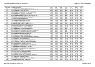Concurdo da Prefeitura Municipal de Serra/ES                                                         Cargo: S13 - ASSISTENTE SOCIAL


 Colocação   Inscrição / Candidato                             NAP    INF     BSP    LPO     CES     Nota     Defic.
    609      546.503-6 RAILLA BARROSO DO NASCIMENTO            6.00   8.00    4.00   8.00    40.00   66,00    NÃO
    610      559.555-0 RENATA NERY VALLADÃO                    6.00   8.00    4.00   8.00    40.00   66,00    NÃO
    611      573.187-9 ANA PAULA BATISTA PAES DE ALMEIDA       7.00   8.00    3.00   8.00    40.00   66,00    NÃO
    612      500.345-8 RENATA FERREIRA DE MATTOS               6.00   8.00    6.00   6.00    40.00   66,00    NÃO
    613      565.851-9 MARIA APARECIDA DA CONCEIÇÃO SILVA      8.00   7.00    5.00   6.00    40.00   66,00    NÃO
    614      545.728-9 MARIANA FORNACIARI FAVARATO             8.00   7.00    5.00   6.00    40.00   66,00    NÃO
    615      574.048-7 VALDIRENE FERNANDES                     8.00   7.00    5.00   6.00    40.00   66,00    NÃO
    616      575.229-9 ADRIANA GUERINI DA SILVA                6.00   10.00   4.00   6.00    40.00   66,00    NÃO
    617      567.304-6 DIANA MIRANDA FONSECA                   9.00   7.00    4.00   6.00    40.00   66,00    NÃO
    618      561.306-0 TATIANE AURORA DE MOURA PUCK            9.00   10.00   5.00   2.00    40.00   66,00    NÃO
    619      546.880-9 ANDRESSA ALVES DIAS BARBOSA             4.00   8.00    4.00   10.00   40.00   66,00    NÃO
    620      566.987-1 LUANA PAULA ROCHA FREITAS               7.00   6.00    3.00   10.00   40.00   66,00    NÃO
    621      505.528-8 NAYARA RODRIGUES BERNARDES              6.00   9.00    5.00   8.00    38.00   66,00    NÃO
    622      566.810-7 ANDREA SOARES DO NASCIMENTO AMARAL      8.00   8.00    4.00   8.00    38.00   66,00    NÃO
    623      554.780-6 NEIMORA MARTINS FRANCO CARDOSO          9.00   8.00    3.00   8.00    38.00   66,00    NÃO
    624      504.953-9 ANDRESKA SANTOS DA SILVA                5.00   7.00    4.00   12.00   38.00   66,00    NÃO
    625      502.619-9 MISLENE SANTOS DE SOUZA                 4.00   8.00    4.00   12.00   38.00   66,00    NÃO
    626      501.340-2 IVANETE BERNARDES ALMEIDA DE OLIVEIRA   7.00   7.00    2.00   12.00   38.00   66,00    NÃO
    627      557.544-3 RÚBIA BARROS RODRIGUES                  6.00   8.00    4.00   10.00   38.00   66,00    NÃO
    628      572.676-0 MARIA GORETI FERREIRA CELESTINO         8.00   7.00    3.00   10.00   38.00   66,00    NÃO
    629      559.647-5 MARILIA MAFORT DA COSTA OLIVEIRA        7.00   8.00    3.00   10.00   38.00   66,00    NÃO
    630      565.766-0 GABRIELA VELAME CARLETTO                9.00   9.00    4.00   8.00    36.00   66,00    NÃO
    631      565.555-2 DOMANI FREITAS RODRIGUES FERREIRA       6.00   9.00    1.00   14.00   36.00   66,00    NÃO
    632      571.608-0 RAFAELA VENTURINI CANCIAN               7.00   7.00    4.00   12.00   36.00   66,00    SIM
    633      562.619-6 ILZA CARLA CORREA DO NASCIMENTO         7.00   8.00    3.00   12.00   36.00   66,00    NÃO
    634      563.777-5 CARLA LAUER                             8.00   7.00    5.00   10.00   36.00   66,00    NÃO
    635      503.825-1 CAMILA HOMBRE MULINARI                  8.00   8.00    4.00   10.00   36.00   66,00    NÃO
    636      568.819-1 GERALDO RICARDO DE MELO                 8.00   8.00    4.00   10.00   36.00   66,00    NÃO
    637      502.506-0 WALDINARA MARIA FERREIRA DE SOUZA       9.00   7.00    4.00   10.00   36.00   66,00    NÃO
    638      552.770-8 DIEGO SIQUEIRA CAMPOS                   8.00   10.00   2.00   10.00   36.00   66,00    NÃO
    639      560.077-4 CARLA SOUZA DE ANDRADE RESENDE          9.00   10.00   5.00   8.00    34.00   66,00    NÃO
    640      557.306-8 JAMILE MORAES GONÇALVES                 9.00   7.00    4.00   12.00   34.00   66,00    NÃO


Resultado divulgado em 20/05/2011                                                                                  Página 20 de 40
 