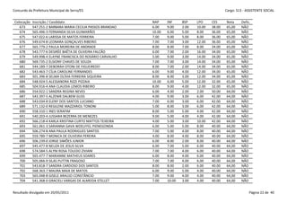 Concurdo da Prefeitura Municipal de Serra/ES                                                         Cargo: S13 - ASSISTENTE SOCIAL


 Colocação   Inscrição / Candidato                            NAP     INF     BSP    LPO     CES     Nota     Defic.
    673      547.251-2 BARBARA MARIA CECILIA PASSOS BRANDAO   6.00    9.00    2.00   10.00   38.00   65,00    NÃO
    674      565.496-3 FERNANDA SILVA GUIMARÃES               10.00   6.00    5.00   8.00    36.00   65,00    NÃO
    675      547.022-6 LARISSA DE MATOS FERREIRA              7.00    9.00    5.00   8.00    36.00   65,00    NÃO
    676      549.674-8 LEONARA GONÇALVES RIBEIRO              7.00    7.00    3.00   12.00   36.00   65,00    NÃO
    677      565.779-2 PAULA MOREIRA DE ANDRADE               8.00    8.00    7.00   8.00    34.00   65,00    NÃO
    678      543.777-6 DESIRÈE BAÊTA DE OLIVEIRA FALCÃO       6.00    7.00    2.00   16.00   34.00   65,00    NÃO
    679      549.998-4 ELAYNE FRANCISCA DO ROSÁRIO CARVALHO   5.00    9.00    3.00   14.00   34.00   65,00    NÃO
    680      569.735-2 ELSIONY CHAVES DE SOUZA                7.00    7.00    3.00   14.00   34.00   65,00    NÃO
    681      544.189-7 DEBORAH OTONI DE FIGUEIREDO            8.00    7.00    2.00   14.00   34.00   65,00    NÃO
    682      543.463-7 CÍLIA CAROLINE FERNANDES               6.00    9.00    4.00   12.00   34.00   65,00    NÃO
    683      501.396-8 SELMA OLÍVIA FERREIRA SIQUEIRA         8.00    8.00    3.00   12.00   34.00   65,00    NÃO
    684      548.924-5 ALESSANDRA RIZZI PIZZAIA               10.00   6.00    5.00   12.00   32.00   65,00    NÃO
    685      504.916-4 ANA CLAUDIA LEMOS RIBEIRO              8.00    9.00    4.00   12.00   32.00   65,00    NÃO
    686      554.922-1 SANDRA REGINA NEVES                    6.00    4.00    2.00   2.00    50.00   64,00    NÃO
    687      543.397-5 ALZENIR DALBEM GUSS                    4.00    9.00    3.00   6.00    42.00   64,00    NÃO
    688      543.034-8 ELENY DOS SANTOS LUCIANO               7.00    6.00    3.00   6.00    42.00   64,00    NÃO
    689      571.132-0 REGILENE MAZZARIOL TONONI              5.00    8.00    3.00   6.00    42.00   64,00    NÃO
    690      558.310-1 INES SERAFIM                           8.00    5.00    5.00   4.00    42.00   64,00    NÃO
    691      540.203-4 JUSSARA BEZERRA DE MENEZES             9.00    5.00    4.00   4.00    42.00   64,00    NÃO
    692      566.218-4 KARLA KRISTINA CURTO MATTOS TEIXEIRA   4.00    5.00    3.00   10.00   42.00   64,00    NÃO
    693      561.061-3 SARIANNA GAVA WOELFFEL PIENEGONDA      6.00    5.00    5.00   8.00    40.00   64,00    NÃO
    694      506.274-8 ANA PAULA RODRIGUES SANTOS             7.00    5.00    4.00   8.00    40.00   64,00    NÃO
    695      559.789-7 MONICA DE OLIVEIRA PEREIRA             4.00    8.00    4.00   8.00    40.00   64,00    NÃO
    696      506.239-0 JORGE SIMÕES JUNIOR                    6.00    8.00    2.00   8.00    40.00   64,00    NÃO
    697      545.477-8 NEUZA DE JESUS SILVA                   6.00    7.00    5.00   6.00    40.00   64,00    NÃO
    698      574.584-5 ALYNI ROSA TOLEDO ZIVIANI              7.00    7.00    4.00   6.00    40.00   64,00    NÃO
    699      565.477-7 MARIANNE MATHEUS SOARES                6.00    8.00    4.00   6.00    40.00   64,00    NÃO
    700      505.066-9 SILAS PUTTIN FRAGOSO                   7.00    7.00    4.00   6.00    40.00   64,00    NÃO
    701      543.818-7 SANDRA CARDOSO DOS SANTOS              8.00    8.00    2.00   6.00    40.00   64,00    NÃO
    702      568.363-7 MAURA MAIA DE MATOS                    6.00    9.00    5.00   4.00    40.00   64,00    NÃO
    703      565.048-8 GISELE ARAUJO CONSTÂNCIO               7.00    9.00    4.00   4.00    40.00   64,00    NÃO
    704      541.368-0 GRACIELI VARGAS DE ALMEIDA STELLET     7.00    10.00   3.00   4.00    40.00   64,00    NÃO


Resultado divulgado em 20/05/2011                                                                                  Página 22 de 40
 