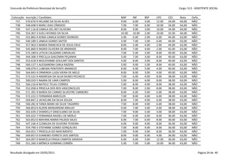 Concurdo da Prefeitura Municipal de Serra/ES                                                      Cargo: S13 - ASSISTENTE SOCIAL


 Colocação   Inscrição / Candidato                         NAP     INF     BSP    LPO     CES     Nota     Defic.
    737      570.676-9 HELAINE DA SILVA ALVES              9.00    6.00    3.00   12.00   34.00   64,00    NÃO
    738      548.698-0 MARLI DIAS CÂNDIDO                  7.00    7.00    6.00   10.00   34.00   64,00    NÃO
    739      547.116-8 CAMILA DEL REY OLIVEIRA             8.00    9.00    3.00   10.00   34.00   64,00    NÃO
    740      554.367-3 SUELI AFONSO DA SILVA               10.00   10.00   2.00   10.00   32.00   64,00    NÃO
    741      555.882-4 KENIA CAMILA GOMES DIONIZIO         5.00    6.00    2.00   6.00    44.00   63,00    NÃO
    742      540.189-5 JAMILA GOMES SAITER                 5.00    7.00    1.00   6.00    44.00   63,00    NÃO
    743      557.963-5 MARIA FRANCISCA DE JESUS CRUZ       8.00    5.00    4.00   2.00    44.00   63,00    NÃO
    744      545.860-9 INGRID OLIVEIRA DE ANDRADE          8.00    7.00    4.00   2.00    42.00   63,00    NÃO
    745      575.189-6 LETICIA CALAZANS CARVALHO           7.00    5.00    3.00   8.00    40.00   63,00    NÃO
    746      544.308-3 PRECILLA GIACOMIN PEÇANHA           5.00    7.00    3.00   8.00    40.00   63,00    NÃO
    747      553.618-9 WOLDYANNE GOULART DOS SANTOS        4.00    8.00    3.00   8.00    40.00   63,00    NÃO
    748      560.137-1 ALESSANDRA CARLA RAZERA             5.00    9.00    1.00   8.00    40.00   63,00    NÃO
    749      548.079-5 LUBESKA PENITENTE AMANCIO           8.00    6.00    5.00   4.00    40.00   63,00    NÃO
    750      564.842-4 ORMINDA LUIZA VIEIRA DE MELO        8.00    8.00    3.00   4.00    40.00   63,00    NÃO
    751      573.531-9 ANDRESSA DA SILVA NUNES PECHECO     7.00    6.00    4.00   8.00    38.00   63,00    NÃO
    752      500.033-5 NAARA DE LIMA CAMPOS                5.00    8.00    4.00   8.00    38.00   63,00    NÃO
    753      566.216-8 NATIELE TELAU CORREA                5.00    8.00    4.00   8.00    38.00   63,00    NÃO
    754      552.058-4 PRISCILA DOS REIS VASCONCELOS       7.00    8.00    2.00   8.00    38.00   63,00    NÃO
    755      571.391-9 MARIA DO CARMO SILVESTRE CARNEIRO   8.00    6.00    5.00   6.00    38.00   63,00    NÃO
    756      572.222-5 FERNANDA BARCELOS                   7.00    8.00    4.00   6.00    38.00   63,00    NÃO
    757      569.847-2 JACKELINE DA SILVA SOUZA            8.00    7.00    4.00   6.00    38.00   63,00    NÃO
    758      500.281-8 TANIA MARA DA SILVA TAGARRO         7.00    8.00    4.00   6.00    38.00   63,00    NÃO
    759      566.853-0 ALZENI MONJARDIM ARAUJO             9.00    7.00    3.00   6.00    38.00   63,00    NÃO
    760      502.639-3 DHARIELLY GRACILIANO DA SILVA       7.00    9.00    5.00   4.00    38.00   63,00    NÃO
    761      505.022-7 FERNANDA RASSELI DE MERLO           7.00    6.00    6.00   8.00    36.00   63,00    NÃO
    762      563.852-6 MAYARA MARIA PALASSI SALES          6.00    7.00    6.00   8.00    36.00   63,00    NÃO
    763      547.166-4 CLEMILDA DE OLIVEIRA TEIXEIRA       6.00    9.00    4.00   8.00    36.00   63,00    NÃO
    764      554.790-3 STEFANNE GOMES GONÇALVES            7.00    8.00    4.00   8.00    36.00   63,00    NÃO
    765      563.051-7 PRISCILLA DO NASCIMENTO             7.00    9.00    3.00   8.00    36.00   63,00    NÃO
    766      569.857-0 EVANDRO FERRETE DOS SANTOS          8.00    9.00    6.00   4.00    36.00   63,00    NÃO
    767      564.097-0 MARCELA FRAGA CAMPOS SARAIVA        6.00    6.00    3.00   12.00   36.00   63,00    NÃO
    768      551.260-3 MÔNICA GONRING CORRÊA               5.00    7.00    5.00   10.00   36.00   63,00    NÃO


Resultado divulgado em 20/05/2011                                                                               Página 24 de 40
 