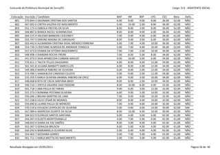 Concurdo da Prefeitura Municipal de Serra/ES                                                            Cargo: S13 - ASSISTENTE SOCIAL


 Colocação   Inscrição / Candidato                                NAP    INF     BSP    LPO     CES     Nota     Defic.
    801      570.844-3 SAIONARA CRISTINA DOS SANTOS               6.00   8.00    4.00   8.00    36.00   62,00    NÃO
    802      567.092-6 CINTYA VALÉRIA DO NASCIMENTO               6.00   10.00   2.00   8.00    36.00   62,00    NÃO
    803      552.173-4 FABIOLA FREITAS DA SILVA                   8.00   8.00    2.00   8.00    36.00   62,00    NÃO
    804      568.887-6 BIANCA NICOLI SCARAMUSSA                   8.00   8.00    4.00   6.00    36.00   62,00    NÃO
    805      564.215-9 VALESKA BARBOSA CESCONETI                  7.00   9.00    4.00   6.00    36.00   62,00    NÃO
    806      555.747-0 SIMONE MAGNA DE CARVALHO                   8.00   9.00    3.00   6.00    36.00   62,00    NÃO
    807      503.442-6 ALEXANDRA CRISTINA VIDAL MENDES FERREIRA   5.00   7.00    4.00   10.00   36.00   62,00    NÃO
    808      554.739-3 CRISTIANE ALMEIDA DE ANDRADE FONSECA       5.00   7.00    4.00   10.00   36.00   62,00    NÃO
    809      557.473-0 EVANIA DA VITÓRIA NASCIEMNTO               7.00   7.00    2.00   10.00   36.00   62,00    NÃO
    810      548.908-3 DIANDRA ROCHA FREIRE                       7.00   8.00    5.00   8.00    34.00   62,00    NÃO
    811      541.973-5 DIVA APARECIDA CURBANI ARAUJO              9.00   10.00   3.00   6.00    34.00   62,00    NÃO
    812      570.411-1 TALITA TELLES CALEGARIO                    4.00   8.00    4.00   12.00   34.00   62,00    NÃO
    813      561.341-8 JULIANA BARBATTI BARCELLOS                 6.00   8.00    2.00   12.00   34.00   62,00    NÃO
    814      549.396-0 MARILIA RIBEIRO DE OLIVEIRA                6.00   8.00    2.00   12.00   34.00   62,00    NÃO
    815      573.700-1 VANDERLÉIA CARDOSO CELESTE                 5.00   9.00    2.00   12.00   34.00   62,00    NÃO
    816      555.355-5 KARLA OLIVEIRA AMARAL RIBEIRO DA CRUZ      6.00   9.00    3.00   10.00   34.00   62,00    NÃO
    817      548.668-8 RITA DE CÁCIA SANTANA BRIDI                8.00   8.00    2.00   10.00   34.00   62,00    NÃO
    818      546.710-1 SHEYLA VALKIRIA DIAS PASSONI               8.00   10.00   6.00   6.00    32.00   62,00    NÃO
    819      501.718-1 ANA PAULA DE FARIAS                        9.00   6.00    3.00   12.00   32.00   62,00    NÃO
    820      555.373-3 ROMANA PESTANA OLIVEIRA                    6.00   9.00    5.00   10.00   32.00   62,00    NÃO
    821      556.046-2 BRUNA MARTINS DE LIMA                      7.00   9.00    4.00   10.00   32.00   62,00    NÃO
    822      557.238-0 JÚLIO CÉSAR DE MORAES                      8.00   8.00    4.00   10.00   32.00   62,00    NÃO
    823      556.690-8 LILIANE PAULA DE MENEZES                   7.00   9.00    4.00   10.00   32.00   62,00    NÃO
    824      570.154-6 EVILAZIA LEOPOLDO DE OLIVEIRA              5.00   9.00    4.00   14.00   30.00   62,00    SIM
    825      567.089-6 ANDRESSA DUARTE DA SILVA                   8.00   10.00   4.00   10.00   30.00   62,00    NÃO
    826      504.922-9 ELENILZA SANTOS SANTANA                    6.00   4.00    3.00   6.00    42.00   61,00    NÃO
    827      544.347-4 ELOETE MONTOVANELLE                        4.00   7.00    2.00   6.00    42.00   61,00    NÃO
    828      548.043-4 DIANA DA PAZ SIMÕES                        8.00   3.00    4.00   4.00    42.00   61,00    NÃO
    829      553.347-3 GERALDA BRUSCHI                            6.00   5.00    4.00   4.00    42.00   61,00    NÃO
    830      560.292-0 MARIANGELA OLIVEIRA SILVA                  5.00   6.00    4.00   4.00    42.00   61,00    NÃO
    831      554.463-7 GEOVANA GOMES                              5.00   7.00    3.00   4.00    42.00   61,00    NÃO
    832      561.711-1 KARLA MOTTA DO NASCIMENTO                  5.00   7.00    3.00   4.00    42.00   61,00    NÃO


Resultado divulgado em 20/05/2011                                                                                     Página 26 de 40
 