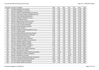 Concurdo da Prefeitura Municipal de Serra/ES                                                      Cargo: S13 - ASSISTENTE SOCIAL


 Colocação   Inscrição / Candidato                         NAP     INF     BSP    LPO     CES     Nota     Defic.
    833      547.606-2 DANIANE VAZ OLIVEIRA                5.00    8.00    4.00   2.00    42.00   61,00    NÃO
    834      502.128-6 FERNANDA F S CASTELLO               5.00    5.00    5.00   6.00    40.00   61,00    NÃO
    835      548.795-1 MARILIA FERREIRA FRAGA DOS SANTOS   5.00    5.00    5.00   6.00    40.00   61,00    NÃO
    836      546.352-1 JACQUELINE ALBERTO FORMIGONI LEÃO   5.00    8.00    2.00   6.00    40.00   61,00    NÃO
    837      555.905-7 ANA CAROLINA NASCIMENTO             6.00    8.00    3.00   4.00    40.00   61,00    NÃO
    838      543.336-3 MARISLEY SANTANA DE JESUS           6.00    8.00    3.00   4.00    40.00   61,00    NÃO
    839      544.497-7 IZA RIBEIRO GODOY                   5.00    7.00    3.00   8.00    38.00   61,00    NÃO
    840      568.530-3 BRUNA CARLA VIEIRA DA COSTA         7.00    6.00    2.00   8.00    38.00   61,00    NÃO
    841      501.627-4 CAROLINA BRITO DE OLVEIRA           4.00    8.00    5.00   6.00    38.00   61,00    NÃO
    842      557.715-2 RITA DE CÁSSIA SANTIAGO             5.00    7.00    5.00   6.00    38.00   61,00    NÃO
    843      556.903-6 IVANA SANTANA CAROLINO              6.00    7.00    4.00   6.00    38.00   61,00    NÃO
    844      504.366-2 PAOLA DE MELO                       8.00    6.00    3.00   6.00    38.00   61,00    NÃO
    845      501.482-4 GEORGIA ALYNE NASCIMENTO SOUZA      8.00    7.00    2.00   6.00    38.00   61,00    NÃO
    846      575.167-5 LARISSE NUNES                       9.00    7.00    3.00   4.00    38.00   61,00    NÃO
    847      503.124-9 IONE RODRIGUES ROSA DE ALMEIDA      6.00    7.00    4.00   8.00    36.00   61,00    NÃO
    848      561.636-0 RODRIGO RODRIGUES HORTELAN          6.00    7.00    4.00   8.00    36.00   61,00    NÃO
    849      558.291-1 TANIA MARA COUTINHO                 5.00    9.00    3.00   8.00    36.00   61,00    NÃO
    850      546.383-1 TASSIANA GUERZET GROUIOU            7.00    7.00    3.00   8.00    36.00   61,00    NÃO
    851      562.367-7 NALDECY OLIVEIRA DA SILVA SOUZA     5.00    9.00    5.00   6.00    36.00   61,00    NÃO
    852      560.196-7 ANDRÉIA BIANCHI SUZANA              6.00    9.00    4.00   6.00    36.00   61,00    NÃO
    853      571.034-0 SARA DE BARROS LEANDRO              8.00    7.00    4.00   6.00    36.00   61,00    NÃO
    854      546.174-0 ADRIANA PIMENTEL SCARPATI           8.00    8.00    3.00   6.00    36.00   61,00    NÃO
    855      559.571-1 VERONICA ALVES QUEIROZ              7.00    9.00    3.00   6.00    36.00   61,00    NÃO
    856      543.662-1 RENATA LOPES INÁCIO SONEGHETI       6.00    9.00    6.00   4.00    36.00   61,00    NÃO
    857      575.380-5 LEILA REIS DO CARMO                 4.00    6.00    3.00   12.00   36.00   61,00    NÃO
    858      505.985-2 MARGARETH ARAUJO DANTAS DOS ANJOS   7.00    10.00   2.00   8.00    34.00   61,00    NÃO
    859      573.312-0 ADRIANA DE AZEVEDO BARBOSA          6.00    6.00    3.00   12.00   34.00   61,00    NÃO
    860      568.642-3 ADRIANA DE OLIVEIRA                 7.00    7.00    3.00   10.00   34.00   61,00    NÃO
    861      552.687-6 CLÁUDIA MÁRCIA BERNARDO DE MACEDO   8.00    8.00    5.00   8.00    32.00   61,00    NÃO
    862      501.616-9 TATIANE DA PENHA DOS SANTOS         8.00    8.00    5.00   8.00    32.00   61,00    NÃO
    863      571.309-9 WESLEY BARCELOS MORAES              10.00   7.00    4.00   8.00    32.00   61,00    NÃO
    864      567.754-8 ISABEL NOBRE DOS SANTOS             7.00    6.00    4.00   12.00   32.00   61,00    NÃO


Resultado divulgado em 20/05/2011                                                                               Página 27 de 40
 