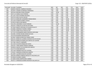 Concurdo da Prefeitura Municipal de Serra/ES                                                            Cargo: S13 - ASSISTENTE SOCIAL


 Colocação   Inscrição / Candidato                                NAP    INF     BSP    LPO     CES     Nota     Defic.
    897      568.835-3 RACHELL AMÂNCIO RICARDO                    6.00   9.00    3.00   8.00    34.00   60,00    NÃO
    898      502.870-1 JOSANA ALVARENGA FERNANDES                 7.00   9.00    2.00   8.00    34.00   60,00    NÃO
    899      560.544-0 MAYARA VIEIRA PEDRONI                      6.00   10.00   2.00   8.00    34.00   60,00    NÃO
    900      504.711-0 CAMILA SILVA PEREIRA                       6.00   9.00    5.00   6.00    34.00   60,00    NÃO
    901      561.319-1 PAULA PEDRINI DALPIERO                     9.00   6.00    5.00   6.00    34.00   60,00    NÃO
    902      556.741-6 SÁLUA SILVA COELHO                         7.00   9.00    4.00   6.00    34.00   60,00    NÃO
    903      504.751-0 KAROLINE GUIMARÃES FRANSCOWSKI             5.00   6.00    5.00   10.00   34.00   60,00    NÃO
    904      555.229-0 SUMAYA SOARES CHAVES                       6.00   8.00    2.00   10.00   34.00   60,00    NÃO
    905      555.823-9 SANTA DIAS BRAUN                           7.00   6.00    3.00   12.00   32.00   60,00    NÃO
    906      556.139-6 LINDIANNE A SILVA FERREIRA                 5.00   10.00   3.00   10.00   32.00   60,00    NÃO
    907      569.024-2 IVANILDA DE FREITAS GOTTARDI               7.00   7.00    4.00   12.00   30.00   60,00    NÃO
    908      547.930-4 MARTA CRISTINA DE OLIVEIRA SCHULTZ         8.00   7.00    3.00   12.00   30.00   60,00    NÃO
    909      544.088-2 ANDRESSA TAVARES CORREA                    6.00   7.00    7.00   10.00   30.00   60,00    NÃO
    910      570.230-5 DIANA PAULA PAIVA ALTOÉ                    9.00   6.00    5.00   10.00   30.00   60,00    NÃO
    911      557.132-4 ALESSANDRA ZARDO AZEVEDO VENTURIM          5.00   7.00    3.00   2.00    42.00   59,00    NÃO
    912      550.398-1 FATIMA REGINA VIEIRA DA SILVA              8.00   5.00    2.00   2.00    42.00   59,00    NÃO
    913      550.243-8 ROSIMAR WAGEMACHER                         6.00   5.00    4.00   4.00    40.00   59,00    NÃO
    914      565.964-7 MARIA APARECIDA FRANÇA SIANO               6.00   7.00    2.00   4.00    40.00   59,00    NÃO
    915      568.142-1 MARIA DE LOURDES CAVALINI CALVI DE SOUZA   6.00   7.00    2.00   4.00    40.00   59,00    NÃO
    916      500.075-0 MARIA DA PENHA DOS SANTOS DE OLIVEIRA      5.00   6.00    2.00   8.00    38.00   59,00    NÃO
    917      541.708-2 IDALETE LORENÇÃO                           6.00   7.00    2.00   6.00    38.00   59,00    NÃO
    918      561.318-3 CLAUDIA GONÇALVES COSTA                    7.00   7.00    3.00   4.00    38.00   59,00    NÃO
    919      558.335-7 TANIA MARIA PEREIRA FERREIRA               7.00   7.00    3.00   4.00    38.00   59,00    NÃO
    920      546.602-4 VALDECY DE OLIVEIRA DOS SANTOS             5.00   9.00    3.00   4.00    38.00   59,00    NÃO
    921      553.777-0 IVANA BERTOLDI                             4.00   3.00    4.00   10.00   38.00   59,00    NÃO
    922      545.739-4 FABIANA PAULA DE OLIVEIRA                  6.00   5.00    4.00   8.00    36.00   59,00    NÃO
    923      574.020-7 ANDRESSA APARECIDA ZAMPPA                  5.00   7.00    3.00   8.00    36.00   59,00    NÃO
    924      501.309-7 LUCIANA SOUZA DE OLIVEIRA                  6.00   7.00    2.00   8.00    36.00   59,00    NÃO
    925      568.294-0 MÔNICA RIBEIRO MESQUITA VASCONCELLOS       6.00   8.00    1.00   8.00    36.00   59,00    NÃO
    926      552.483-0 CLEONICE SOARES                            6.00   5.00    6.00   6.00    36.00   59,00    NÃO
    927      557.689-0 SONIA SIMPRICIANO CABRINI                  6.00   7.00    4.00   6.00    36.00   59,00    NÃO
    928      569.917-7 VANDERLEIA MARIA NOVENTA DALLAPICULA       8.00   5.00    4.00   6.00    36.00   59,00    NÃO


Resultado divulgado em 20/05/2011                                                                                     Página 29 de 40
 