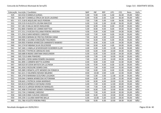Concurdo da Prefeitura Municipal de Serra/ES                                                      Cargo: S13 - ASSISTENTE SOCIAL


 Colocação   Inscrição / Candidato                          NAP    INF     BSP    LPO     CES     Nota     Defic.
    929      563.016-9 DANIELA GURGEL                       5.00   9.00    3.00   6.00    36.00   59,00    NÃO
    930      566.467-5 DANIELLE ÉRICA DA SILVA LAUDINO      6.00   9.00    2.00   6.00    36.00   59,00    NÃO
    931      571.318-8 JAQUELINE SALES PEREIRA              7.00   7.00    5.00   4.00    36.00   59,00    NÃO
    932      559.319-0 AUGUSTA LIDUINA MACEDO               6.00   5.00    2.00   10.00   36.00   59,00    NÃO
    933      557.281-9 DALILA NEVES NOGUEIRA                5.00   8.00    4.00   8.00    34.00   59,00    NÃO
    934      552.800-3 MARIA DO CARMO MATTEDI               5.00   8.00    4.00   8.00    34.00   59,00    NÃO
    935      571.551-2 PLÁCIDA POLLIANA PEREIRA AROEIRA     4.00   9.00    4.00   8.00    34.00   59,00    NÃO
    936      571.356-0 SARA MENDES CARDOSO                  6.00   7.00    4.00   8.00    34.00   59,00    NÃO
    937      544.909-0 MIRIAN DE FREITAS PEREIRA VIANA      7.00   8.00    2.00   8.00    34.00   59,00    NÃO
    938      569.906-1 JULIANA CONCEIÇÃO FAGUNDES           7.00   8.00    4.00   6.00    34.00   59,00    NÃO
    939      504.905-9 MARIA APARECIDA SARMENTO RAIBERO     7.00   8.00    4.00   6.00    34.00   59,00    NÃO
    940      541.574-8 FABIANA SILVA DELECRODE              7.00   8.00    6.00   4.00    34.00   59,00    NÃO
    941      547.260-1 CAMILLA SCHEIDEGGER SCHERRER ELLER   4.00   6.00    3.00   12.00   34.00   59,00    NÃO
    942      550.445-7 PATRICIA CARVALHO DIAS               5.00   6.00    4.00   10.00   34.00   59,00    NÃO
    943      560.688-8 INGRID SANTANA ENGELENDER            6.00   6.00    3.00   10.00   34.00   59,00    NÃO
    944      505.723-0 IARA PINHEIRO                        6.00   7.00    2.00   10.00   34.00   59,00    NÃO
    945      564.995-1 ROSE MARA ROMÃO DALMASO              7.00   6.00    2.00   10.00   34.00   59,00    NÃO
    946      561.899-1 CARMEN MOTTA GUERRA                  6.00   8.00    5.00   8.00    32.00   59,00    NÃO
    947      569.925-8 FLÁVIA BATISTA DA LUZ ROSA           6.00   9.00    4.00   8.00    32.00   59,00    NÃO
    948      561.656-5 ROZILENE GOMES DIAS                  8.00   7.00    4.00   8.00    32.00   59,00    NÃO
    949      505.989-5 RENATA LEITE MENDES DA FONSECA       7.00   9.00    3.00   8.00    32.00   59,00    NÃO
    950      561.621-2 VALDINÉIA NOVAES BALBINO             8.00   10.00   3.00   6.00    32.00   59,00    NÃO
    951      505.379-0 MARIANA SCOLFORO LOUZADA             7.00   5.00    3.00   12.00   32.00   59,00    NÃO
    952      559.044-2 MARIA APARECIDA VICTORIANA           8.00   6.00    1.00   12.00   32.00   59,00    NÃO
    953      558.663-1 PATRICIA VIANA MARINHO               5.00   8.00    4.00   10.00   32.00   59,00    NÃO
    954      503.814-6 MÔNICA CASTAGNA VIEIRA               6.00   7.00    4.00   12.00   30.00   59,00    NÃO
    955      549.415-0 LARISSA MONECHE MARQUES              7.00   7.00    5.00   10.00   30.00   59,00    NÃO
    956      541.498-9 STHEFANY GOMES FERNANDES             6.00   8.00    5.00   10.00   30.00   59,00    NÃO
    957      552.734-1 FABIANE CARDOSO                      8.00   7.00    4.00   10.00   30.00   59,00    NÃO
    958      564.228-0 ANA CLÁUDIA CARDOZO                  8.00   8.00    3.00   10.00   30.00   59,00    NÃO
    959      545.239-2 JULIANA MARTINS BALLA                6.00   10.00   5.00   10.00   28.00   59,00    NÃO
    960      551.786-9 ELIETE PEREIRA PIRES                 9.00   8.00    4.00   10.00   28.00   59,00    NÃO


Resultado divulgado em 20/05/2011                                                                               Página 30 de 40
 