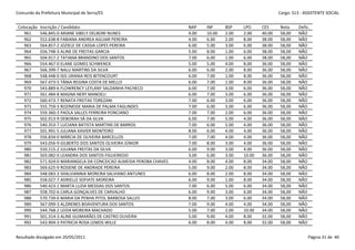 Concurdo da Prefeitura Municipal de Serra/ES                                                                 Cargo: S13 - ASSISTENTE SOCIAL


 Colocação   Inscrição / Candidato                                     NAP    INF     BSP    LPO     CES     Nota     Defic.
    961      546.845-0 ARIANE SIBELY DELBONI NUNES                     4.00   10.00   2.00   2.00    40.00   58,00    NÃO
    962      552.638-8 FABIANA ANDREA AGUIAR PEREIRA                   4.00   6.00    2.00   8.00    38.00   58,00    NÃO
    963      564.857-2 JOZIELE DE CASSIA LOPES PEREIRA                 6.00   5.00    3.00   6.00    38.00   58,00    NÃO
    964      556.748-3 ALINE DE FREITAS GARCIA                         5.00   8.00    1.00   6.00    38.00   58,00    NÃO
    965      504.917-2 TATIANA BRANDINO DOS SANTOS                     7.00   6.00    1.00   6.00    38.00   58,00    NÃO
    966      554.467-0 ELANE GOMES SCHWENCK                            5.00   5.00    4.00   8.00    36.00   58,00    NÃO
    967      566.399-7 NALU MARTINS DA SILVA                           6.00   6.00    2.00   8.00    36.00   58,00    NÃO
    968      548.448-0 ISIS URANIA REIS BITENCOURT                     6.00   7.00    1.00   8.00    36.00   58,00    NÃO
    969      567.473-5 TÂNIA REGINA COSTA DE MELLO                     6.00   7.00    1.00   8.00    36.00   58,00    NÃO
    970      543.889-6 FLOWRENCY LEYLANY SALDANHA PACHECO              6.00   7.00    3.00   6.00    36.00   58,00    NÃO
    971      561.484-8 MAGNA NERY MANOELI                              6.00   7.00    3.00   6.00    36.00   58,00    NÃO
    972      560.473-7 RENATA FREITAS TOREZANI                         7.00   6.00    3.00   6.00    36.00   58,00    NÃO
    973      555.759-3 ROZINEIDE MARIA DE PALMA FAGUNDES               7.00   6.00    3.00   6.00    36.00   58,00    NÃO
    974      559.360-3 PAOLA SALLES FERREIRA PONCIANO                  7.00   7.00    2.00   6.00    36.00   58,00    NÃO
    975      502.913-9 DEBORAH SÁ DA SILVA                             6.00   7.00    5.00   4.00    36.00   58,00    NÃO
    976      540.353-7 LUCIANA BATISTA MARTINS DE BARROS               7.00   6.00    5.00   4.00    36.00   58,00    NÃO
    977      501.991-5 JULIANA XAVIER MONTEIRO                         8.00   6.00    4.00   4.00    36.00   58,00    NÃO
    978      556.834-0 MÁRCIA DE OLIVEIRA BARCELLOS                    7.00   7.00    4.00   4.00    36.00   58,00    NÃO
    979      543.056-9 GILBERTO DOS SANTOS OLIVEIRA JÚNIOR             7.00   8.00    3.00   4.00    36.00   58,00    NÃO
    980      550.215-2 JULIANA FREITAS DA SILVA                        6.00   9.00    3.00   4.00    36.00   58,00    NÃO
    981      503.082-0 LEANDRA DOS SANTOS FIGUEIREDO                   3.00   6.00    3.00   10.00   36.00   58,00    NÃO
    982      571.924-0 MARIANGELA DA CONCEICAO ALMEIDA PEROBA CHAVES   4.00   8.00    4.00   8.00    34.00   58,00    NÃO
    983      569.625-9 ROSIENE DE ANDRADE PEREIRA                      5.00   9.00    2.00   8.00    34.00   58,00    NÃO
    984      548.083-3 SHALVIANNIA MOREIRA SALVIANO ANTUNES            6.00   8.00    2.00   8.00    34.00   58,00    NÃO
    985      558.027-7 ADRIELLE SOFIATE MOREIRA                        6.00   9.00    1.00   8.00    34.00   58,00    NÃO
    986      540.423-1 MARTA LUZIA MESSIAS DOS SANTOS                  7.00   6.00    5.00   6.00    34.00   58,00    NÃO
    987      558.702-6 CARLA GONÇALVES DE CARVALHO                     6.00   9.00    3.00   6.00    34.00   58,00    NÃO
    988      570.739-0 MARIA DA PENHA PITOL BARBOSA SALLES             8.00   7.00    3.00   6.00    34.00   58,00    NÃO
    989      567.099-3 ALZIRENES BOAVENTURA DOS SANTOS                 7.00   9.00    4.00   4.00    34.00   58,00    NÃO
    990      544.768-2 LEIDA MOREIRA MACHADO                           5.00   7.00    2.00   10.00   34.00   58,00    NÃO
    991      501.314-3 ALINE GUIMARÃES DE CASTRO OLIVEIRA              5.00   9.00    4.00   8.00    32.00   58,00    NÃO
    992      543.904-3 PATRICIA ROSA LEMOS WILLE                       6.00   8.00    4.00   8.00    32.00   58,00    NÃO


Resultado divulgado em 20/05/2011                                                                                          Página 31 de 40
 