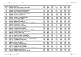 Concurdo da Prefeitura Municipal de Serra/ES                                                               Cargo: S13 - ASSISTENTE SOCIAL


 Colocação   Inscrição / Candidato                                    NAP    INF    BSP    LPO     CES     Nota     Defic.
    993      505.169-0 HUASCAR VASCONCELOS DE OLIVEIRA                6.00   9.00   3.00   8.00    32.00   58,00    NÃO
    994      503.753-0 MEIRIANI RIBEIRO ALVES                         6.00   9.00   3.00   8.00    32.00   58,00    NÃO
    995      565.849-7 HELIDA LOUREIRO MACHADO WULPI                  7.00   7.00   6.00   6.00    32.00   58,00    NÃO
    996      563.702-3 LANIA BARBOSA DE FIGUEIREDO                    8.00   8.00   4.00   6.00    32.00   58,00    NÃO
    997      570.441-3 MARCIA HELENA GOMES DOS SANTOS                 6.00   3.00   5.00   12.00   32.00   58,00    NÃO
    998      563.868-2 DIRLEIA SILVEIRA PEREIRA                       5.00   5.00   4.00   12.00   32.00   58,00    NÃO
    999      543.134-4 ELANE SILVA ASSIS                              5.00   6.00   5.00   10.00   32.00   58,00    NÃO
   1000      569.562-7 REJANE DE SOUZA NASCIMENTO                     5.00   8.00   5.00   10.00   30.00   58,00    NÃO
   1001      571.443-5 JOELMA VIEIRA DE JESUS                         9.00   6.00   3.00   10.00   30.00   58,00    NÃO
   1002      549.293-9 CLAUDIA AGOSTINI DALPIERO                      7.00   8.00   3.00   12.00   28.00   58,00    NÃO
   1003      567.558-8 MARTA SANTOS ALMEIDA                           9.00   7.00   4.00   10.00   28.00   58,00    NÃO
   1004      559.278-0 MARCIA MARIA BARBOSA COITINHO DA VICTORIA      4.00   4.00   1.00   6.00    42.00   57,00    NÃO
   1005      564.424-0 ANA MARIA DE SOUZA                             6.00   5.00   4.00   4.00    38.00   57,00    NÃO
   1006      575.616-2 ALINE PEREIRA DE OLIVEIRA                      5.00   7.00   3.00   4.00    38.00   57,00    NÃO
   1007      553.215-9 LUDIMILA MEIRELES GOUVEA                       6.00   6.00   3.00   4.00    38.00   57,00    NÃO
   1008      505.485-0 ROVENNA BICALHO RAMOS                          7.00   6.00   2.00   4.00    38.00   57,00    NÃO
   1009      559.942-3 LUCIANA RODRIGUES DE CARVALHO ALMEIDA          6.00   8.00   3.00   2.00    38.00   57,00    NÃO
   1010      557.148-0 MARIA ROBERTA LOPES DOS SANTOS                 5.00   6.00   2.00   8.00    36.00   57,00    NÃO
   1011      568.839-6 ROSIANE GABRIELI SILVA                         8.00   4.00   3.00   6.00    36.00   57,00    NÃO
   1012      546.307-6 MARIANA TAGARRO TOLENTINO                      6.00   7.00   2.00   6.00    36.00   57,00    NÃO
   1013      547.210-5 MARIA DE FÁTIMA COSTA BORGES                   6.00   5.00   6.00   4.00    36.00   57,00    NÃO
   1014      542.322-8 ANGÉLICA DE OLIVEIRA DE ANDRADE                6.00   7.00   4.00   4.00    36.00   57,00    NÃO
   1015      545.172-8 MARTA LUCIA BAPTISTA VALINHO FIGUEIREDO COTA   3.00   6.00   6.00   8.00    34.00   57,00    NÃO
   1016      570.155-4 ELIANA ARAUJO DOS SANTOS                       6.00   4.00   5.00   8.00    34.00   57,00    NÃO
   1017      501.652-5 BRUNA FELLER SOARES MARQUES                    5.00   8.00   2.00   8.00    34.00   57,00    NÃO
   1018      563.842-9 EDVANA DOS SANTOS                              5.00   8.00   2.00   8.00    34.00   57,00    NÃO
   1019      559.676-9 SAYONARA SCHMITT PEREIRA                       5.00   8.00   2.00   8.00    34.00   57,00    NÃO
   1020      541.527-6 ANDRÉA ALCÂNTARA SALLES                        6.00   6.00   5.00   6.00    34.00   57,00    NÃO
   1021      541.222-6 MARIA DAS GRAÇAS MARIANO                       8.00   5.00   4.00   6.00    34.00   57,00    NÃO
   1022      543.323-1 ODETE DO CARMO CARDOSO VICENTE DA CONCEIÇÃO    5.00   8.00   4.00   6.00    34.00   57,00    NÃO
   1023      501.775-0 DENISE DOS SANTOS LOPES                        6.00   8.00   3.00   6.00    34.00   57,00    NÃO
   1024      573.989-6 MARIA DO CARMO OLIVEIRA GABLER                 8.00   6.00   3.00   6.00    34.00   57,00    NÃO


Resultado divulgado em 20/05/2011                                                                                        Página 32 de 40
 