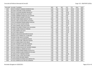 Concurdo da Prefeitura Municipal de Serra/ES                                                   Cargo: S13 - ASSISTENTE SOCIAL


 Colocação   Inscrição / Candidato                        NAP    INF    BSP    LPO     CES     Nota     Defic.
   1025      500.327-0 RENATA DAMAZIO MOREIRA DIAS        6.00   8.00   3.00   6.00    34.00   57,00    NÃO
   1026      565.590-0 CRISTIANE ATAÍDE MOREIRA           8.00   7.00   2.00   6.00    34.00   57,00    NÃO
   1027      506.707-3 CLEIDSON NAZARIO MAURICIO          2.00   6.00   5.00   10.00   34.00   57,00    NÃO
   1028      543.060-7 MARIA CRISTINA DE OLIVEIRA         7.00   5.00   1.00   10.00   34.00   57,00    NÃO
   1029      570.648-3 SABRINA GONÇALVES DE OLIVEIRA      7.00   9.00   1.00   8.00    32.00   57,00    NÃO
   1030      503.399-3 RENATA NUNES CUSTODIO              5.00   8.00   6.00   6.00    32.00   57,00    NÃO
   1031      569.750-6 JEANE RAMOS MATIAS TOSTES          8.00   7.00   4.00   6.00    32.00   57,00    NÃO
   1032      546.433-1 ANA CLAUDIA NUNES COUTINHO         7.00   6.00   2.00   10.00   32.00   57,00    NÃO
   1033      574.672-8 ADRIANA PEREIRA BABISK FREICHO     9.00   5.00   1.00   10.00   32.00   57,00    NÃO
   1034      546.270-3 LETYCIA VICENTE ROCHA              7.00   7.00   1.00   10.00   32.00   57,00    NÃO
   1035      501.304-6 KARINA LIMA DEOLIVEIRA             6.00   9.00   6.00   6.00    30.00   57,00    NÃO
   1036      564.089-0 DULCINÉIA FÁTIMA SILVA VILA NOVA   8.00   7.00   2.00   10.00   30.00   57,00    NÃO
   1037      502.286-0 IVONE FRANCISCO PEREIRA            7.00   8.00   2.00   12.00   28.00   57,00    NÃO
   1038      551.595-5 MARCIA DA SILVA                    7.00   8.00   4.00   10.00   28.00   57,00    NÃO
   1039      563.792-9 INAH SARAIVA                       7.00   8.00   4.00   12.00   26.00   57,00    NÃO
   1040      503.862-6 JAQUELINE NOGUEIRA DA SILVA        3.00   4.00   3.00   6.00    40.00   56,00    NÃO
   1041      568.694-6 KELLY RAMOS KILL B IANCARDI        4.00   3.00   3.00   6.00    40.00   56,00    NÃO
   1042      544.560-4 ELINA DIAS DE OLIVEIRA             5.00   5.00   4.00   2.00    40.00   56,00    NÃO
   1043      570.097-3 ELENA JULIA MARTINS ROCHA          5.00   4.00   3.00   6.00    38.00   56,00    NÃO
   1044      559.627-0 MARCILANE CAROLINE PEREIRA         6.00   5.00   3.00   4.00    38.00   56,00    NÃO
   1045      503.515-5 DINEIA INACIA DOS ANJOS            5.00   4.00   5.00   6.00    36.00   56,00    NÃO
   1046      542.509-3 NAZARETH CRISTINA PEDROSA          5.00   4.00   5.00   6.00    36.00   56,00    NÃO
   1047      503.217-2 LILIAM SOARES DOS SANTOS           6.00   5.00   3.00   6.00    36.00   56,00    NÃO
   1048      569.270-9 MARIA GLAUCIA DE QUEIROZ FRANÇA    6.00   6.00   2.00   6.00    36.00   56,00    NÃO
   1049      503.395-0 DANIELLE ZANONI DA SILVA           5.00   8.00   3.00   4.00    36.00   56,00    NÃO
   1050      559.419-7 DILMA MARIA RAMOS ZUCOLOTTO        6.00   7.00   3.00   4.00    36.00   56,00    NÃO
   1051      544.244-3 MARIA ELIANA RODRIGUES DE ASSIS    5.00   8.00   3.00   4.00    36.00   56,00    NÃO
   1052      561.404-0 ELIETE TABORDA PONTES              4.00   3.00   3.00   10.00   36.00   56,00    NÃO
   1053      569.580-5 ALINE LUGAO DIAS NUNES             4.00   5.00   5.00   8.00    34.00   56,00    NÃO
   1054      567.233-3 KATIA MILAGRE RAMOS                6.00   4.00   4.00   8.00    34.00   56,00    NÃO
   1055      574.493-8 MARIA DA PENHA DOS SANTOS FEU      6.00   6.00   2.00   8.00    34.00   56,00    NÃO
   1056      547.242-3 MARCELA DE FREITAS CARNEIRO        6.00   7.00   1.00   8.00    34.00   56,00    NÃO


Resultado divulgado em 20/05/2011                                                                            Página 33 de 40
 