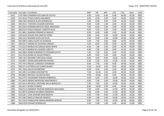 Concurdo da Prefeitura Municipal de Serra/ES                                                    Cargo: S13 - ASSISTENTE SOCIAL


 Colocação   Inscrição / Candidato                        NAP    INF     BSP    LPO     CES     Nota     Defic.
   1057      574.798-8 LISANDRA DOS SANTOS COUTO          4.00   6.00    6.00   6.00    34.00   56,00    NÃO
   1058      557.454-4 THAIS CUNHA FAGUNDES               6.00   6.00    4.00   6.00    34.00   56,00    NÃO
   1059      568.538-9 MOACIR ALVES RODRIGUES             7.00   6.00    3.00   6.00    34.00   56,00    NÃO
   1060      540.454-1 THAYARA CALMON SANTANA             9.00   6.00    1.00   6.00    34.00   56,00    NÃO
   1061      562.058-9 ADRIANA BATISTA VIDAL MACHADO      7.00   6.00    5.00   4.00    34.00   56,00    NÃO
   1062      566.010-6 SHEILA RAQUEL CHRISTO SILVA        6.00   7.00    5.00   4.00    34.00   56,00    NÃO
   1063      551.809-1 MARINA PEREIRA DE ARAUJO           6.00   8.00    4.00   4.00    34.00   56,00    NÃO
   1064      550.924-6 EDILDE DOS SANTOS VIEIRA           5.00   4.00    3.00   10.00   34.00   56,00    NÃO
   1065      548.155-4 ROSANE ALVES DA SILVA              5.00   6.00    1.00   10.00   34.00   56,00    NÃO
   1066      545.580-4 CARLA ALVES DE ALMEIDA             5.00   7.00    4.00   8.00    32.00   56,00    NÃO
   1067      500.032-7 KARINE DE OLIVEIRA CANEDO          5.00   8.00    3.00   8.00    32.00   56,00    NÃO
   1068      573.622-6 MARIA DAS GRAÇAS BASSI SERPA       6.00   7.00    3.00   8.00    32.00   56,00    NÃO
   1069      547.267-9 MARIA DE LOURDES LABUTO            6.00   7.00    3.00   8.00    32.00   56,00    NÃO
   1070      543.408-4 RENATA BENEDICTO PEDRADA SOTTE     7.00   7.00    4.00   6.00    32.00   56,00    NÃO
   1071      555.765-8 JEANE DE SOUZA FRANCO              6.00   9.00    3.00   6.00    32.00   56,00    NÃO
   1072      568.718-7 REGIANE PORTUGAL VIEIRA            6.00   4.00    4.00   10.00   32.00   56,00    NÃO
   1073      556.895-1 FRANCIANE MARTINS XAVIER           6.00   5.00    3.00   10.00   32.00   56,00    NÃO
   1074      570.745-5 RACHEL CARDOSO LOKSINGER           6.00   7.00    5.00   8.00    30.00   56,00    NÃO
   1075      500.471-3 PATRÍCIA DA CUNHA NUNES            5.00   10.00   3.00   8.00    30.00   56,00    NÃO
   1076      501.769-6 DALVA SCHINEIDER                   6.00   9.00    5.00   6.00    30.00   56,00    NÃO
   1077      555.499-3 LUCIANA CESCONETTO                 7.00   10.00   3.00   6.00    30.00   56,00    NÃO
   1078      500.860-3 MICHELE DA ROCHA REIS              9.00   10.00   3.00   4.00    30.00   56,00    NÃO
   1079      562.273-5 VALDENIRA PEREIRA SOBRINHO         5.00   6.00    5.00   10.00   30.00   56,00    NÃO
   1080      571.065-0 INGRID MONTEIRO NASCIMENTO         6.00   7.00    3.00   10.00   30.00   56,00    NÃO
   1081      567.031-4 MICHELE CRISTIANE SALLA BARCELOS   7.00   7.00    2.00   10.00   30.00   56,00    NÃO
   1082      540.367-7 NUBIA OLIMPIO                      8.00   10.00   2.00   8.00    28.00   56,00    NÃO
   1083      558.252-0 AMANDA TEIXEIRA MARQUES MACHADO    7.00   6.00    3.00   12.00   28.00   56,00    NÃO
   1084      552.805-4 EDINEIA SALOMAO ANDRADE            7.00   6.00    3.00   12.00   28.00   56,00    NÃO
   1085      556.018-7 LÍVIA GASPARI NASCIMENTO           6.00   7.00    3.00   12.00   28.00   56,00    NÃO
   1086      552.596-9 NAYLLA PRALON PINAFFO              5.00   7.00    6.00   10.00   28.00   56,00    NÃO
   1087      541.234-0 FRANCILENE MARIA MOREIRA BORGES    6.00   7.00    5.00   10.00   28.00   56,00    NÃO
   1088      566.670-8 VIVIANY RODRIGUES                  5.00   5.00    1.00   4.00    40.00   55,00    NÃO


Resultado divulgado em 20/05/2011                                                                             Página 34 de 40
 