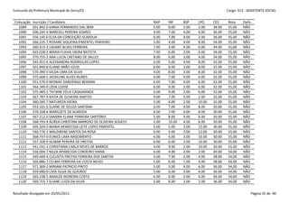 Concurdo da Prefeitura Municipal de Serra/ES                                                              Cargo: S13 - ASSISTENTE SOCIAL


 Colocação   Inscrição / Candidato                                  NAP    INF     BSP    LPO     CES     Nota     Defic.
   1089      501.842-0 VANIA FERNANDES DAL BEM                      5.00   8.00    2.00   2.00    38.00   55,00    NÃO
   1090      506.245-4 MARCIELI PEREIRA SOARES                      4.00   7.00    4.00   4.00    36.00   55,00    NÃO
   1091      556.145-0 ELSA DA CONCEIÇÃO SCARDUA                    6.00   7.00    4.00   2.00    36.00   55,00    NÃO
   1092      566.225-7 ROSANE SIQUEIRA PIMENTEL PINHEIRO            5.00   4.00    4.00   8.00    34.00   55,00    NÃO
   1093      560.315-3 LIGIANY ALVES FERREIRA                       7.00   4.00    4.00   6.00    34.00   55,00    NÃO
   1094      565.028-3 MARIA FLAVIA VIEIRA BATISTA                  7.00   6.00    2.00   6.00    34.00   55,00    NÃO
   1095      570.755-2 ANA LUCIA CAETANO DE SALLES                  8.00   6.00    3.00   4.00    34.00   55,00    NÃO
   1096      545.951-6 ALESSANDRA RODRIGUES LOPES                   6.00   5.00    4.00   8.00    32.00   55,00    NÃO
   1097      501.849-8 ELIANE ARÃO JÚLIO                            6.00   6.00    3.00   8.00    32.00   55,00    NÃO
   1098      570.390-5 GILDA LIMA DA SILVA                          4.00   8.00    3.00   8.00    32.00   55,00    NÃO
   1099      575.668-5 JACKELINE ALVES NUNES                        6.00   7.00    4.00   6.00    32.00   55,00    NÃO
   1100      551.570-0 MONIKE DARDENGO BEDRAN                       6.00   7.00    4.00   6.00    32.00   55,00    NÃO
   1101      564.349-0 LÍDIA LOOSE                                  6.00   9.00    2.00   6.00    32.00   55,00    NÃO
   1102      575.485-2 TATIANE FÉLIX CASAGRANDE                     6.00   9.00    2.00   6.00    32.00   55,00    NÃO
   1103      567.787-4 KATIA DE OLIVEIRA SANTOS                     9.00   7.00    5.00   2.00    32.00   55,00    NÃO
   1104      560.585-7 NATUREZA VIEIRA                              5.00   6.00    2.00   10.00   32.00   55,00    NÃO
   1105      553.161-6 ELAINE DE SOUZA SANTANA                      6.00   7.00    4.00   8.00    30.00   55,00    NÃO
   1106      570.168-6 MARILZETE DE ALMEIDA                         6.00   7.00    4.00   8.00    30.00   55,00    NÃO
   1107      567.212-0 SANDRA ELIANE FERREIRA SARTÓRIO              5.00   8.00    4.00   8.00    30.00   55,00    NÃO
   1108      568.793-4 ÁUREA CHRISTINA BARROSO DE OLIVEIRA SEGATO   5.00   10.00   4.00   6.00    30.00   55,00    NÃO
   1109      505.504-0 MARIA APARECIDA LEITE LOPES PIMENTEL         5.00   5.00    3.00   12.00   30.00   55,00    NÃO
   1110      540.776-1 WALDIRENE SANTOS DA ROSA                     6.00   4.00    3.00   12.00   30.00   55,00    NÃO
   1111      568.747-0 EUNICE LIMA NASCIMENTO                       6.00   6.00    3.00   10.00   30.00   55,00    NÃO
   1112      557.328-9 SILMAR PEREIRA DE FREITAS                    6.00   6.00    3.00   10.00   30.00   55,00    NÃO
   1113      541.541-1 CHRISTIANA CARLA NEVES DE BARROS             4.00   9.00    2.00   10.00   30.00   55,00    NÃO
   1114      556.004-7 NILZA APARECIDA CORDEIRO VIANA               6.00   4.00    2.00   2.00    40.00   54,00    NÃO
   1115      549.449-4 CLEUSITA FREITAS FERREIRA DOS SANTOS         3.00   7.00    2.00   4.00    38.00   54,00    NÃO
   1116      566.886-7 CELMA FERREIRA DA COSTA NEVES                5.00   6.00    1.00   4.00    38.00   54,00    NÃO
   1117      571.369-2 MIRIAM PATRICIO PINTO                        5.00   3.00    4.00   6.00    36.00   54,00    NÃO
   1118      559.080-9 LÍVIA SILVA DE QUEIROZ                       5.00   6.00    3.00   4.00    36.00   54,00    NÃO
   1119      503.238-5 ANAILDE MOREIRA COSTA                        6.00   6.00    2.00   4.00    36.00   54,00    NÃO
   1120      569.755-7 ELIANE LUIZA DA SILVA                        5.00   8.00    3.00   2.00    36.00   54,00    NÃO


Resultado divulgado em 20/05/2011                                                                                       Página 35 de 40
 
