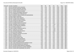Concurdo da Prefeitura Municipal de Serra/ES                                                            Cargo: S13 - ASSISTENTE SOCIAL


 Colocação   Inscrição / Candidato                                NAP    INF     BSP    LPO     CES     Nota     Defic.
   1121      542.912-9 NATHALIA POLEZI DALMASIO                   3.00   6.00    3.00   8.00    34.00   54,00    NÃO
   1122      569.410-8 IOCLÉIA AURELIANO LINHARES                 5.00   5.00    4.00   6.00    34.00   54,00    NÃO
   1123      500.171-4 MARUZA PEREIRA FONTES DIAS                 7.00   3.00    4.00   6.00    34.00   54,00    NÃO
   1124      566.791-7 ELIANA CARVALHO OLIVEIRA                   6.00   5.00    3.00   6.00    34.00   54,00    NÃO
   1125      544.455-1 VALDETE APOLINARIO FANTECELLE              7.00   4.00    3.00   6.00    34.00   54,00    NÃO
   1126      501.741-6 FERNANDA DA VITÓRIA MATTOS                 6.00   7.00    3.00   4.00    34.00   54,00    NÃO
   1127      558.977-0 GRAZIELA TABACHI PEREIRA DALLABERNARDINA   6.00   7.00    3.00   4.00    34.00   54,00    NÃO
   1128      503.065-0 KAMILA VIEIRA BOSI                         4.00   7.00    3.00   8.00    32.00   54,00    NÃO
   1129      569.538-4 CAMILA LOPES TAQUETTI                      4.00   8.00    4.00   6.00    32.00   54,00    NÃO
   1130      568.783-7 JULIANA FLÁVIA SPERANDIO                   6.00   7.00    3.00   6.00    32.00   54,00    NÃO
   1131      555.193-5 PATRICIA DE ARAUJO VICENTE                 7.00   6.00    3.00   6.00    32.00   54,00    NÃO
   1132      574.905-0 JULIANA ELOI DAS NEVES                     7.00   6.00    5.00   4.00    32.00   54,00    NÃO
   1133      542.951-0 ELIZABETE BASTOS DE QUEIROZ                7.00   7.00    2.00   8.00    30.00   54,00    SIM
   1134      561.806-1 ROSEMARY COSTA QUEMELLI                    5.00   5.00    2.00   12.00   30.00   54,00    NÃO
   1135      550.385-0 JULIANA MOURA GUIMARAES                    9.00   8.00    3.00   6.00    28.00   54,00    NÃO
   1136      561.113-0 PRISCILA ZANELATO                          7.00   10.00   3.00   6.00    28.00   54,00    NÃO
   1137      573.786-9 ELISABETH RODRIGUES MOTTA                  5.00   6.00    5.00   12.00   26.00   54,00    NÃO
   1138      560.621-7 ALINE KELLY DE SOUZA                       4.00   9.00    3.00   12.00   26.00   54,00    NÃO
   1139      552.166-1 ROSIANE SIMOURA CASTELO                    7.00   9.00    2.00   10.00   26.00   54,00    NÃO
   1140      571.793-0 EVA LOPES FERREIRA                         8.00   8.00    6.00   8.00    24.00   54,00    NÃO
   1141      567.201-5 BENEDITO SIQUEIRA DE OLIVEIRA              5.00   4.00    4.00   4.00    36.00   53,00    NÃO
   1142      558.420-5 ELISMARA LAUVRS                            5.00   7.00    1.00   4.00    36.00   53,00    NÃO
   1143      541.293-5 ROSANA LÍRIO SILVA                         6.00   7.00    2.00   2.00    36.00   53,00    NÃO
   1144      569.835-9 LAIS DOS SANTOS LIMA                       6.00   6.00    3.00   4.00    34.00   53,00    NÃO
   1145      546.810-8 CINTIA SOEIRO NASCIMENTO                   5.00   8.00    2.00   4.00    34.00   53,00    NÃO
   1146      500.387-3 ROSILENE SCHIAVO DE SOUZA                  6.00   7.00    2.00   4.00    34.00   53,00    NÃO
   1147      550.814-2 GRACIELI CAMARA CALENTI                    7.00   7.00    1.00   4.00    34.00   53,00    NÃO
   1148      551.289-1 ALINE CAROLINA MOTIZUKY BONADEU SOUZA      6.00   8.00    3.00   2.00    34.00   53,00    NÃO
   1149      544.246-0 KATIANA RODRIGUES DE CARVALHO              8.00   6.00    3.00   2.00    34.00   53,00    NÃO
   1150      556.536-7 DOLORITA MARIA MARCHEZI FERNANDES          7.00   4.00    2.00   8.00    32.00   53,00    NÃO
   1151      540.975-6 MILENA ERLACHER DE OLIVEIRA FERNANDES      5.00   6.00    2.00   8.00    32.00   53,00    NÃO
   1152      558.078-1 SELMA LENIR CASAGRANDE DOS SANTOS          7.00   6.00    2.00   6.00    32.00   53,00    NÃO


Resultado divulgado em 20/05/2011                                                                                     Página 36 de 40
 