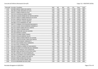Concurdo da Prefeitura Municipal de Serra/ES                                                      Cargo: S13 - ASSISTENTE SOCIAL


 Colocação   Inscrição / Candidato                           NAP    INF    BSP    LPO     CES     Nota     Defic.
   1153      502.006-9 MEIRE LEMOS DOS SANTOS                6.00   6.00   5.00   4.00    32.00   53,00    NÃO
   1154      500.248-6 ELIANE GREGORIO DA SILVA              8.00   5.00   4.00   4.00    32.00   53,00    NÃO
   1155      566.651-1 KAMILA PENHA DA CRUZ                  7.00   6.00   4.00   4.00    32.00   53,00    NÃO
   1156      554.315-0 LEOVEGILDA MARIA GOMES                9.00   4.00   4.00   4.00    32.00   53,00    NÃO
   1157      548.544-4 CLAUDIA APARECIDA DE FREITAS SANTOS   6.00   8.00   3.00   4.00    32.00   53,00    NÃO
   1158      554.074-7 RENATA CORRÊA MARQUES DE SOUZA        8.00   6.00   3.00   4.00    32.00   53,00    NÃO
   1159      547.632-1 MARCIA CARDOSO DA SILVA               6.00   3.00   2.00   10.00   32.00   53,00    NÃO
   1160      557.621-0 VALDETE CHAGAS TIMÓTEO                5.00   6.00   4.00   8.00    30.00   53,00    NÃO
   1161      566.098-0 LÚCIA FERNANDES DE LIMA               6.00   7.00   2.00   8.00    30.00   53,00    NÃO
   1162      558.577-5 CARMEN LÚCIA SIQUEIRA NASCIMENTO      7.00   7.00   1.00   8.00    30.00   53,00    NÃO
   1163      571.619-5 ELIENE COELHO MOREIRA SCARAMELLA      7.00   6.00   4.00   6.00    30.00   53,00    NÃO
   1164      503.232-6 SIDENI GOMES BATISTA CAMPOS           5.00   8.00   4.00   6.00    30.00   53,00    NÃO
   1165      548.710-2 ANIELLE PEREIRA PINTO                 8.00   6.00   3.00   6.00    30.00   53,00    NÃO
   1166      560.336-6 JAQUELINE SILVA DE OLIVEIRA           8.00   7.00   2.00   6.00    30.00   53,00    NÃO
   1167      545.320-8 MONICA OLIMPIO                        6.00   9.00   2.00   6.00    30.00   53,00    NÃO
   1168      542.073-3 JULIMAR SOARES FRANÇA                 6.00   8.00   5.00   4.00    30.00   53,00    NÃO
   1169      570.835-4 EDELAID BARROSO SALLES                5.00   8.00   4.00   8.00    28.00   53,00    NÃO
   1170      573.692-7 ANGELA MARIA RIBEIRO DE OLIVEIRA      5.00   6.00   4.00   10.00   28.00   53,00    NÃO
   1171      564.723-1 GERUZA HELENA CUNHA DOS SANTOS        7.00   7.00   1.00   10.00   28.00   53,00    NÃO
   1172      549.256-4 SILVIA RAQUEL SONEGHETTI              6.00   8.00   5.00   8.00    26.00   53,00    NÃO
   1173      572.757-0 NILZA MARIA AYALA SARMENTO            7.00   4.00   4.00   12.00   26.00   53,00    NÃO
   1174      572.762-6 SUELI LOURENÇA DIAS                   7.00   7.00   1.00   12.00   26.00   53,00    NÃO
   1175      500.233-8 GABRIELLA KIRMSE DO NASCIMENTO        4.00   6.00   2.00   2.00    38.00   52,00    NÃO
   1176      568.389-0 EVANETI DE FATIMA BRUSQUI MIRANDA     5.00   5.00   2.00   4.00    36.00   52,00    NÃO
   1177      548.802-8 ALINE RAQUEL SILVA GONÇALVES          7.00   5.00   2.00   2.00    36.00   52,00    NÃO
   1178      503.508-2 ANA CRISTINA DE JESUS SILVA LOPES     5.00   3.00   4.00   6.00    34.00   52,00    NÃO
   1179      570.201-1 BONIECK DE SOUZA RODRIGUES            3.00   7.00   4.00   4.00    34.00   52,00    NÃO
   1180      566.766-6 CLAUDINETE SILVA SANTOS FREIRE        6.00   5.00   3.00   4.00    34.00   52,00    NÃO
   1181      540.557-2 TATIANY FRANCA DOS SANTOS             4.00   7.00   3.00   4.00    34.00   52,00    NÃO
   1182      549.063-4 MIRIA APARECIDA VESCOVI               5.00   7.00   2.00   4.00    34.00   52,00    NÃO
   1183      553.855-6 ALINE SACANI ARMINI LIMA              5.00   5.00   6.00   2.00    34.00   52,00    NÃO
   1184      571.612-8 NEIDEMAR DA SILVA LIMA                5.00   5.00   6.00   2.00    34.00   52,00    NÃO


Resultado divulgado em 20/05/2011                                                                               Página 37 de 40
 