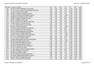 Concurdo da Prefeitura Municipal de Serra/ES                                                       Cargo: S13 - ASSISTENTE SOCIAL


 Colocação   Inscrição / Candidato                            NAP    INF    BSP    LPO     CES     Nota     Defic.
   1185      548.526-6 PATRICIA MARIANELLI LOSS VIEIRA        6.00   6.00   4.00   4.00    32.00   52,00    NÃO
   1186      551.779-6 TALITA CAVALCANTE DE MORAES MEDEIROS   5.00   7.00   4.00   4.00    32.00   52,00    NÃO
   1187      571.407-9 VANESSA PINTO VIEIRA                   6.00   6.00   4.00   4.00    32.00   52,00    NÃO
   1188      566.589-2 ELISANGELA VERDAN DE SOUZA             6.00   9.00   3.00   2.00    32.00   52,00    NÃO
   1189      574.383-4 LAUDICEA ALVES BARBOSA CHRISTO         4.00   5.00   1.00   10.00   32.00   52,00    NÃO
   1190      549.066-9 ELIASIA SOARES DA SILVA SOUSA          7.00   4.00   3.00   8.00    30.00   52,00    NÃO
   1191      564.891-2 IVANILDA OLIVEIRA DA SILVA             6.00   5.00   3.00   8.00    30.00   52,00    NÃO
   1192      564.287-6 SIMONY OLIVEIRA DIAS                   7.00   4.00   5.00   6.00    30.00   52,00    NÃO
   1193      558.211-3 ALINE DO VALE BARTOLE MACHADO          7.00   6.00   3.00   6.00    30.00   52,00    NÃO
   1194      573.963-2 ZENITH CUSTODIO DA SILVA               6.00   7.00   5.00   4.00    30.00   52,00    NÃO
   1195      552.745-7 VIVIANE ENDLICH DE OLIVEIRA            8.00   6.00   4.00   4.00    30.00   52,00    NÃO
   1196      500.302-4 SIRLENE ROSA NEVES                     4.00   6.00   2.00   10.00   30.00   52,00    NÃO
   1197      554.150-6 CLAUDIA CRISTINA RODY SAMPAIO          8.00   4.00   4.00   8.00    28.00   52,00    NÃO
   1198      500.174-9 HARETUZA DE PAULA PEREIRA              6.00   7.00   3.00   8.00    28.00   52,00    NÃO
   1199      564.310-4 MARIA ROSANE BELLAN HERINGER           6.00   8.00   4.00   6.00    28.00   52,00    NÃO
   1200      570.160-0 GLAUCIA GOMES MENDONÇA                 5.00   5.00   4.00   10.00   28.00   52,00    NÃO
   1201      543.569-2 DAYSE COUTINHO COSTA DOS ANJOS         5.00   7.00   2.00   10.00   28.00   52,00    NÃO
   1202      501.295-3 LUCIANA RIBEIRO RODRIGUES              5.00   8.00   1.00   10.00   28.00   52,00    NÃO
   1203      571.214-9 ELIZETH PEREIRA BORGHI                 8.00   6.00   4.00   8.00    26.00   52,00    NÃO
   1204      550.085-0 MARIA APARECIDA DALLA BERNARDINA       8.00   5.00   3.00   12.00   24.00   52,00    NÃO
   1205      560.284-0 VALDIRENE SANTOS SILVA                 7.00   7.00   4.00   10.00   24.00   52,00    NÃO
   1206      570.334-4 GEOVANIA MARIA SILVA EBERT             6.00   5.00   2.00   2.00    36.00   51,00    NÃO
   1207      541.306-0 JAQUELINE MENDES CONDE                 4.00   7.00   2.00   4.00    34.00   51,00    NÃO
   1208      558.437-0 LOURIANA DE SOUZA FRAUCHES             7.00   4.00   2.00   4.00    34.00   51,00    NÃO
   1209      557.679-2 CARINA COSTA PINTO                     5.00   7.00   3.00   2.00    34.00   51,00    NÃO
   1210      575.480-1 EMILDA GLÓRIA DOS SANTOS GEIRA         4.00   4.00   3.00   8.00    32.00   51,00    NÃO
   1211      571.944-5 ROSANGELA COLODETTE                    6.00   4.00   3.00   6.00    32.00   51,00    NÃO
   1212      549.692-6 CILDA MARIA VIEIRA                     5.00   6.00   4.00   4.00    32.00   51,00    NÃO
   1213      504.191-0 MARIA DAS DORES ANÍCIO ALVES           8.00   3.00   4.00   4.00    32.00   51,00    NÃO
   1214      562.568-8 ELZIMAR MARIA PEREIRA DE SOUZA         5.00   5.00   7.00   2.00    32.00   51,00    NÃO
   1215      560.186-0 RAFAELLA FERREIRA DA SILVA             7.00   6.00   4.00   2.00    32.00   51,00    NÃO
   1216      500.821-2 KAROLYNE PINTO CORDEIRO                7.00   3.00   3.00   8.00    30.00   51,00    NÃO


Resultado divulgado em 20/05/2011                                                                                Página 38 de 40
 