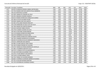Concurdo da Prefeitura Municipal de Serra/ES                                                      Cargo: S13 - ASSISTENTE SOCIAL


 Colocação   Inscrição / Candidato                           NAP    INF    BSP    LPO     CES     Nota     Defic.
   1217      550.037-0 VANESSA PEREIRA CABRAL MATRICARDI     5.00   5.00   3.00   8.00    30.00   51,00    NÃO
   1218      547.754-9 MARIA JOSÉ DOS SANTOS PAULA BARBOSA   4.00   8.00   3.00   6.00    30.00   51,00    NÃO
   1219      540.232-8 NATHALIA JUSTINO                      5.00   8.00   2.00   6.00    30.00   51,00    NÃO
   1220      561.028-1 MARILUCE PEREIRA DA CRUZ              7.00   6.00   4.00   4.00    30.00   51,00    NÃO
   1221      503.201-6 BRUNA LOUREIRO SAGRILO                6.00   8.00   3.00   4.00    30.00   51,00    NÃO
   1222      560.813-9 MARIA APARECIDA GONÇALVES GOMES       6.00   4.00   5.00   8.00    28.00   51,00    NÃO
   1223      562.366-9 LETICIA GOLDNER VALIM                 5.00   8.00   2.00   8.00    28.00   51,00    NÃO
   1224      503.038-2 MARIA JOSE DOS SANTOS                 7.00   6.00   2.00   8.00    28.00   51,00    NÃO
   1225      542.581-6 POLLIANA PASSON VERVLOET              5.00   8.00   2.00   8.00    28.00   51,00    NÃO
   1226      543.178-6 MARLENE DE JESUS LEITE DA SILVA       8.00   5.00   4.00   6.00    28.00   51,00    NÃO
   1227      563.706-6 MEIRI DOS SANTOS BORGES               7.00   8.00   2.00   6.00    28.00   51,00    NÃO
   1228      505.034-0 ARYANY RABBI VEDOVA                   7.00   8.00   4.00   4.00    28.00   51,00    NÃO
   1229      565.778-4 LISIANE OLIVEIRA DA SILVA             4.00   5.00   4.00   10.00   28.00   51,00    NÃO
   1230      540.783-4 CRISTIANE VIEIRA BONFIM               6.00   5.00   2.00   10.00   28.00   51,00    NÃO
   1231      563.123-8 MARIA APARECIDA MARCHIONI             5.00   7.00   1.00   10.00   28.00   51,00    NÃO
   1232      566.674-0 BÁRBARA DE SOUZA LIMA                 7.00   7.00   3.00   8.00    26.00   51,00    NÃO
   1233      570.690-4 MARIA APARECIDA FERREIRA NUNES        6.00   5.00   4.00   10.00   26.00   51,00    NÃO
   1234      505.765-5 ANDRÉA RODRIGUES DE MORAIS            6.00   6.00   3.00   10.00   26.00   51,00    NÃO
   1235      500.692-9 ELIEDINA DA SILVA SARMENTO MEDEIROS   6.00   6.00   3.00   10.00   26.00   51,00    NÃO
   1236      570.019-1 MARILENE DOS SANTOS                   5.00   3.00   2.00   2.00    38.00   50,00    NÃO
   1237      502.883-3 ELIANE ARAÚJO DINIZ FARIAS            5.00   3.00   2.00   6.00    34.00   50,00    NÃO
   1238      501.342-9 IVANIA PEREIRA DE OLIVEIRA            7.00   4.00   1.00   4.00    34.00   50,00    NÃO
   1239      570.579-7 MARIA DA PENHA RODRIGUES CASTELLO     7.00   3.00   4.00   2.00    34.00   50,00    NÃO
   1240      551.485-1 ELIZANGELA BATISTA JULIO              6.00   5.00   1.00   6.00    32.00   50,00    NÃO
   1241      564.379-1 LUDMILA LEITE DO NASCIMENTO           4.00   6.00   4.00   4.00    32.00   50,00    NÃO
   1242      575.262-0 KATIANA GUILHERME FOECH               8.00   2.00   2.00   8.00    30.00   50,00    NÃO
   1243      542.079-2 VILMA BERSOT DIAS BIANCHI             5.00   4.00   5.00   6.00    30.00   50,00    NÃO
   1244      503.378-0 LUCIANA RANGEL ROSA                   6.00   6.00   2.00   6.00    30.00   50,00    NÃO
   1245      562.756-7 MARLY DE OLIVEIRA MENDES              7.00   5.00   2.00   6.00    30.00   50,00    NÃO
   1246      568.882-5 VERÔNICA GIORDANI AMÂNCIO RICARDO     5.00   7.00   2.00   6.00    30.00   50,00    NÃO
   1247      567.101-9 SUELEM ROSANA MARTINS                 9.00   6.00   3.00   2.00    30.00   50,00    NÃO
   1248      561.135-0 GEVANILDA LOURENÇO SOARES             8.00   9.00   1.00   2.00    30.00   50,00    NÃO


Resultado divulgado em 20/05/2011                                                                               Página 39 de 40
 