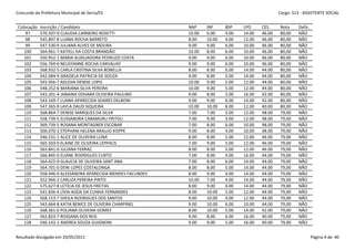 Concurdo da Prefeitura Municipal de Serra/ES                                                         Cargo: S13 - ASSISTENTE SOCIAL


 Colocação   Inscrição / Candidato                            NAP     INF     BSP    LPO     CES     Nota     Defic.
     97      570.507-0 CLAUDIA CARNEIRO ROSETTI               10.00   6.00    4.00   14.00   46.00   80,00    NÃO
     98      545.897-8 LUANA ROCHA BARRETO                    8.00    10.00   4.00   12.00   46.00   80,00    NÃO
     99      547.530-9 JULIANA ALVES DE MOURA                 9.00    9.00    6.00   10.00   46.00   80,00    NÃO
    100      564.961-7 KATIELI DA COSTA BRANDÃO               10.00   8.00    6.00   10.00   46.00   80,00    NÃO
    101      550.952-1 MARIA AUXILIADORA PEDRUZZI COSTA       9.00    9.00    6.00   10.00   46.00   80,00    NÃO
    102      556.769-6 NEUSYANNE ROCHA CARVALHO               9.00    9.00    6.00   10.00   46.00   80,00    NÃO
    103      568.932-5 CARLA CRISTINA SILVA BONELLA           8.00    8.00    6.00   14.00   44.00   80,00    NÃO
    104      542.084-9 GRAZIELA PATRICIA DE SOUZA             9.00    8.00    5.00   14.00   44.00   80,00    NÃO
    105      545.956-7 ADLEHA DENISE LOPIS                    10.00   9.00    5.00   12.00   44.00   80,00    NÃO
    106      548.252-6 MARIANA SILVA PEREIRA                  10.00   9.00    5.00   12.00   44.00   80,00    NÃO
    107      543.201-4 JANAINA ODHARA OLIVEIRA PAULINO        9.00    8.00    5.00   16.00   42.00   80,00    NÃO
    108      543.169-7 LUANA APARECIDA SOARES DELBONI         9.00    9.00    6.00   14.00   42.00   80,00    NÃO
    109      547.365-9 LAYLA DAUD SIQUEIRA                    10.00   10.00   8.00   12.00   40.00   80,00    NÃO
    110      568.864-7 DENISE MARQUES DA SILVA                7.00    7.00    5.00   12.00   48.00   79,00    NÃO
    111      558.739-5 ELISSANDRA CARAMURU FRITOLI            7.00    9.00    3.00   12.00   48.00   79,00    NÃO
    112      569.739-5 ROSANA MONTAGNER ESCOBAR               7.00    8.00    6.00   10.00   48.00   79,00    NÃO
    113      506.070-2 STEPHANI HELENA ARAUJO KOPPE           9.00    8.00    4.00   10.00   48.00   79,00    NÃO
    114      546.531-1 ALICE DE OLIVEIRA LUNA                 8.00    8.00    5.00   12.00   46.00   79,00    NÃO
    115      565.503-0 ELAINE DE OLIVEIRA LEPPAUS             7.00    9.00    5.00   12.00   46.00   79,00    NÃO
    116      563.841-0 JULIANA FERRAZ                         8.00    8.00    5.00   12.00   46.00   79,00    NÃO
    117      566.845-0 ELIANE RODRIGUES CURTO                 7.00    8.00    4.00   16.00   44.00   79,00    NÃO
    118      564.425-9 GLAUCIA DE OLIVEIRA SANT ANA           7.00    8.00    6.00   14.00   44.00   79,00    NÃO
    119      564.701-0 DENI LOPES COSTALONGA                  8.00    8.00    5.00   14.00   44.00   79,00    NÃO
    120      558.946-0 ALESSANDRA APARECIDA MENDES FACUNDES   8.00    9.00    4.00   14.00   44.00   79,00    NÃO
    121      552.966-2 CARLIZA PEREIRA PINTO                  10.00   7.00    4.00   14.00   44.00   79,00    NÃO
    122      575.627-8 LETÍCIA DE JESUS FREITAS               8.00    9.00    4.00   14.00   44.00   79,00    NÃO
    123      541.836-4 LÍVIA AGDA DA CUNHA FERNANDES          8.00    10.00   5.00   12.00   44.00   79,00    NÃO
    124      568.153-7 SHEILA RODRIGUES DOS SANTOS            9.00    10.00   4.00   12.00   44.00   79,00    NÃO
    125      543.664-8 KATIA BENICE DE OLIVEIRA CHARPINEL     9.00    10.00   6.00   10.00   44.00   79,00    NÃO
    126      568.361-0 POLIANA OLIVEIRA GOMES                 8.00    10.00   5.00   14.00   42.00   79,00    NÃO
    127      562.823-7 ROSSANA DOS REIS                       9.00    8.00    6.00   16.00   40.00   79,00    NÃO
    128      546.142-1 ANDREA SOUZA GUIGNONI                  9.00    9.00    5.00   16.00   40.00   79,00    NÃO


Resultado divulgado em 20/05/2011                                                                                      Página 4 de 40
 