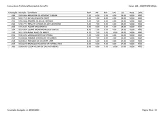 Concurdo da Prefeitura Municipal de Serra/ES                                                    Cargo: S13 - ASSISTENTE SOCIAL


 Colocação   Inscrição / Candidato                         NAP    INF    BSP    LPO     CES     Nota     Defic.
   1249      550.438-4 ANDRESSA DE AZEVEDO TEIXEIRA        7.00   6.00   1.00   8.00    28.00   50,00    NÃO
   1250      502.171-5 RICHELLY MURTA PINTO                5.00   5.00   6.00   6.00    28.00   50,00    NÃO
   1251      570.248-8 ANDRÉA DA BELLA CASTOLDI            5.00   7.00   4.00   6.00    28.00   50,00    NÃO
   1252      574.177-7 RENATA TATIANA DA SILVA CARDOSO     5.00   7.00   4.00   6.00    28.00   50,00    NÃO
   1253      547.353-5 ALCIRA NASCIMENTO                   5.00   8.00   3.00   6.00    28.00   50,00    NÃO
   1254      562.430-4 LILIANE MONFARDINI DOS SANTOS       8.00   5.00   5.00   4.00    28.00   50,00    NÃO
   1255      561.192-0 ALINIE ALVES DE ABREU               4.00   7.00   1.00   10.00   28.00   50,00    NÃO
   1256      553.162-4 VIRGINIA PINTO DA VITÓRIA           7.00   9.00   2.00   6.00    26.00   50,00    NÃO
   1257      552.883-6 EDELBIA RODRIGUES DE BARROS         9.00   7.00   4.00   4.00    26.00   50,00    NÃO
   1258      564.081-4 ADENILDE DE OLIVEIRA LIMA           6.00   6.00   6.00   8.00    24.00   50,00    NÃO
   1259      566.022-0 MONIQUE PELISSARI DA FONSECA REIS   6.00   8.00   4.00   8.00    24.00   50,00    NÃO
   1260      558.843-0 LUCIA HELENA DE CASTRO RIBEIRO      5.00   8.00   7.00   10.00   20.00   50,00    NÃO




Resultado divulgado em 20/05/2011                                                                             Página 40 de 40
 