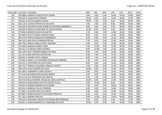 Concurdo da Prefeitura Municipal de Serra/ES                                                                Cargo: S13 - ASSISTENTE SOCIAL


 Colocação   Inscrição / Candidato                                   NAP     INF     BSP    LPO     CES     Nota     Defic.
    129      570.008-6 DANYELLA VAZZOLER DE NADAI                    9.00    9.00    5.00   16.00   40.00   79,00    NÃO
    130      560.569-5 LILIAN MOTA PEREIRA                           10.00   9.00    8.00   14.00   38.00   79,00    NÃO
    131      556.821-8 VALCIR ALBERTO FRAGA                          10.00   7.00    5.00   6.00    50.00   78,00    NÃO
    132      500.114-5 ELLEN DE FREITAS SILVA ALVES                  9.00    7.00    6.00   8.00    48.00   78,00    NÃO
    133      558.229-6 HELOISA HELENA PAIXÃO DE OLIVEIRA BARBIRATO   8.00    9.00    5.00   8.00    48.00   78,00    NÃO
    134      560.209-2 PRISCILLA CRISTIANE DE SOUZA PESSOA           10.00   8.00    6.00   8.00    46.00   78,00    NÃO
    135      573.846-6 BRÍGIDA SILVA DOS SANTOS                      7.00    8.00    3.00   14.00   46.00   78,00    NÃO
    136      562.486-0 DALITA GORZA ALMEIDA LIMA                     8.00    6.00    6.00   12.00   46.00   78,00    NÃO
    137      503.373-0 TABITA GONÇALVES BERNARDES                    6.00    8.00    6.00   12.00   46.00   78,00    NÃO
    138      564.223-0 ANA PAULA PINHEIRO ROCHA                      7.00    8.00    5.00   12.00   46.00   78,00    NÃO
    139      560.730-2 KARLA ELIANE KLIPPEL SIQUEIRA                 6.00    9.00    5.00   12.00   46.00   78,00    NÃO
    140      553.600-6 JANAINA GOMES FARIA                           7.00    10.00   3.00   12.00   46.00   78,00    NÃO
    141      558.331-4 CLARISSA FIARES AFONSO                        8.00    10.00   2.00   12.00   46.00   78,00    NÃO
    142      544.128-5 NELY FERREIRA RABELO SETUBAL                  9.00    7.00    6.00   10.00   46.00   78,00    NÃO
    143      551.327-8 ANA CRISTINA SAITER DIAS                      6.00    7.00    7.00   14.00   44.00   78,00    NÃO
    144      558.243-1 VIVIANI COSTA VIANNA                          8.00    7.00    5.00   14.00   44.00   78,00    NÃO
    145      573.262-0 JAMILLE DO SOCORRO RODRIGUES FERREIRA         7.00    9.00    4.00   14.00   44.00   78,00    NÃO
    146      543.412-2 ESTHEFANY DA SILVA FARIA                      8.00    9.00    3.00   14.00   44.00   78,00    NÃO
    147      560.733-7 FABIOLA CALAZANS LEÔNCIO CAVATTI              7.00    9.00    6.00   12.00   44.00   78,00    NÃO
    148      550.519-4 GLEICE SOARES DA SILVA                        10.00   9.00    3.00   12.00   44.00   78,00    NÃO
    149      561.589-5 FERNANDA FLORES DUARTE                        9.00    8.00    7.00   10.00   44.00   78,00    NÃO
    150      551.524-6 BETSAIDA MOULIN MALHEIROS                     9.00    9.00    6.00   10.00   44.00   78,00    NÃO
    151      565.615-0 EVA TERESINHA DOS SANTOS                      9.00    9.00    6.00   10.00   44.00   78,00    NÃO
    152      558.759-0 KELLEN MARIA TEREZA DE LIMA LUDOVICO          10.00   8.00    6.00   10.00   44.00   78,00    NÃO
    153      540.265-4 SONIA MARIA SILVA DE SOUZA TELLES             9.00    10.00   9.00   8.00    42.00   78,00    NÃO
    154      554.937-0 DÉBORA RANDOV DE OLIVEIRA                     7.00    9.00    2.00   18.00   42.00   78,00    NÃO
    155      565.904-3 GABRIELA GILLES FERREIRA                      6.00    9.00    5.00   16.00   42.00   78,00    NÃO
    156      571.064-2 HELAYNE CRUZ DOS ANJOS                        7.00    8.00    7.00   14.00   42.00   78,00    NÃO
    157      564.684-7 MARIA AUGUSTA DESTEFANI PANCOTO               9.00    9.00    4.00   14.00   42.00   78,00    NÃO
    158      551.782-6 SIMONE ENDLICH                                8.00    10.00   6.00   14.00   40.00   78,00    NÃO
    159      549.324-2 EMILIANA CARDOSO DE MAGALHÃES ANDRADE         9.00    9.00    5.00   4.00    50.00   77,00    NÃO
    160      564.851-3 ZILMA FERREIRA DA CONCEIÇÃO DE JESUS          10.00   9.00    6.00   2.00    50.00   77,00    NÃO


Resultado divulgado em 20/05/2011                                                                                             Página 5 de 40
 