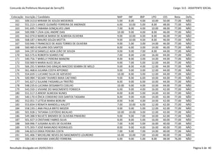 Concurdo da Prefeitura Municipal de Serra/ES                                                           Cargo: S13 - ASSISTENTE SOCIAL


 Colocação   Inscrição / Candidato                              NAP     INF     BSP    LPO     CES     Nota     Defic.
    161      500.313-0 MIRIAM DE SOUZA MEDEIROS                 5.00    8.00    4.00   10.00   50.00   77,00    NÃO
    162      551.213-1 JANICE GUSMÃO FERREIRA DE ANDRADE        6.00    10.00   5.00   8.00    48.00   77,00    NÃO
    163      541.695-7 FABIANA GONÇALVES LIMA                   7.00    8.00    4.00   10.00   48.00   77,00    NÃO
    164      500.998-7 LÍVIA LEAL ANDRÉ DIAS                    10.00   9.00    4.00   8.00    46.00   77,00    NÃO
    165      562.074-0 MARCIA MARIA DE ALMEIDA OLIVEIRA         9.00    10.00   4.00   8.00    46.00   77,00    NÃO
    166      568.187-1 MAURO SOUZA MOTTA                        9.00    10.00   4.00   8.00    46.00   77,00    NÃO
    167      550.946-7 FRANCISCO DE ASSIS TORRES DE OLIVEIRA    9.00    5.00    3.00   14.00   46.00   77,00    NÃO
    168      560.485-0 HELAINI DOS SANTOS                       8.00    6.00    3.00   14.00   46.00   77,00    NÃO
    169      544.197-8 DANIELLE AIDA LEÃO DE SOUZA              9.00    9.00    7.00   8.00    44.00   77,00    NÃO
    170      563.575-6 ROBERTA SOARES FAÉ                       7.00    8.00    2.00   16.00   44.00   77,00    NÃO
    171      540.756-7 MIRELLY PEREIRA MANZINI                  8.00    8.00    3.00   14.00   44.00   77,00    NÃO
    172      550.900-9 MARIA ALICE DELAI                        9.00    7.00    5.00   12.00   44.00   77,00    NÃO
    173      566.291-5 MARIA DAS GRAÇAS MACEDO SEABRA DE MELO   9.00    8.00    4.00   12.00   44.00   77,00    NÃO
    174      561.468-6 JULIANA COSTA AFFONSO                    9.00    9.00    3.00   12.00   44.00   77,00    NÃO
    175      554.659-1 LUCIANO SILVA DE AZEVEDO                 10.00   8.00    3.00   12.00   44.00   77,00    NÃO
    176      500.984-7 SELMA TAVARES MAIA CAETANO               9.00    8.00    6.00   10.00   44.00   77,00    NÃO
    177      541.627-2 SULAINE FASSARELLA TRISTÃO               8.00    9.00    6.00   10.00   44.00   77,00    NÃO
    178      548.235-6 LUCIANA DESSABATO COELHO                 10.00   9.00    4.00   10.00   44.00   77,00    NÃO
    179      543.550-1 VIVIANE DO NASCIMENTO FONSECA            6.00    9.00    4.00   16.00   42.00   77,00    NÃO
    180      551.517-3 ARIENY ALMEIDA NUNES                     8.00    8.00    5.00   14.00   42.00   77,00    NÃO
    181      540.170-4 ÉRICA CORDEIRO DOS SANTOS TASSARA        8.00    9.00    4.00   14.00   42.00   77,00    NÃO
    182      552.051-7 LETÍCIA MARIA BORLINI                    8.00    9.00    4.00   14.00   42.00   77,00    NÃO
    183      553.834-3 RENATA MANDELLI KALOTT                   7.00    10.00   6.00   12.00   42.00   77,00    NÃO
    184      558.193-1 ANA PAULA BRITO MOZER                    9.00    9.00    5.00   12.00   42.00   77,00    NÃO
    185      501.928-1 TATIANA CUSTÓDIO BICALHO                 10.00   10.00   3.00   12.00   42.00   77,00    NÃO
    186      549.388-9 NILVETE BREMER DE OLIVEIRA PINHEIRO      9.00    9.00    7.00   10.00   42.00   77,00    NÃO
    187      501.927-3 CRISTIANE FABRES SILVA                   8.00    8.00    5.00   16.00   40.00   77,00    NÃO
    188      569.996-7 JUSSARA ALVES DE OLIVEIRA                7.00    9.00    5.00   16.00   40.00   77,00    NÃO
    189      575.393-7 JOSÉ RAIMUNDO RODRIGUES                  8.00    9.00    4.00   16.00   40.00   77,00    NÃO
    190      546.823-0 ERIKA PEREIRA COSTA                      7.00    9.00    7.00   14.00   40.00   77,00    NÃO
    191      541.406-7 MICHELINE NEVES DO NASCIMENTO LOUREIRO   10.00   10.00   7.00   10.00   40.00   77,00    NÃO
    192      500.140-4 MAYARA VAREJÃO FERREIRA                  6.00    9.00    5.00   8.00    48.00   76,00    NÃO


Resultado divulgado em 20/05/2011                                                                                        Página 6 de 40
 