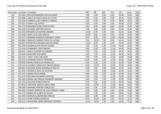 Concurdo da Prefeitura Municipal de Serra/ES                                                          Cargo: S13 - ASSISTENTE SOCIAL


 Colocação   Inscrição / Candidato                             NAP     INF     BSP    LPO     CES     Nota     Defic.
    193      567.606-1 MELISSA BRANDÃO PRETRALONGA             7.00    9.00    4.00   8.00    48.00   76,00    NÃO
    194      547.668-2 CARLA DE PAULA SALES DE SOUZA           8.00    9.00    3.00   8.00    48.00   76,00    NÃO
    195      552.324-9 CARMEN LUZIA PIMENTEL RANGEL            7.00    8.00    7.00   6.00    48.00   76,00    NÃO
    196      557.837-0 SONIA LUIZ ZORTEA                       9.00    9.00    4.00   6.00    48.00   76,00    NÃO
    197      548.773-0 MARIANA NUNES PEREIRA REIS              8.00    6.00    8.00   8.00    46.00   76,00    NÃO
    198      563.100-9 LEIDIANE SANTANA ROCHA                  7.00    9.00    6.00   8.00    46.00   76,00    NÃO
    199      550.105-9 REGIANE GEOVANINE AMARAL                10.00   8.00    4.00   8.00    46.00   76,00    NÃO
    200      555.438-1 VERA LUCIA DIAS SANTOS                  10.00   8.00    4.00   8.00    46.00   76,00    NÃO
    201      544.577-9 ADRIANA MOREIRA DOMINATO PAIVA          9.00    8.00    3.00   10.00   46.00   76,00    NÃO
    202      564.086-5 ANGELICA SABINA TORAS DE LUCENA         7.00    10.00   7.00   8.00    44.00   76,00    NÃO
    203      566.837-9 FRANCEILLA REGINA DIAS EDUARDO          10.00   9.00    5.00   8.00    44.00   76,00    NÃO
    204      552.290-0 ALANNA ALVES ROCHA PAIXAO               7.00    9.00    4.00   12.00   44.00   76,00    NÃO
    205      573.416-9 FERNANDA LOPES RIBEIRO                  8.00    8.00    4.00   12.00   44.00   76,00    NÃO
    206      500.015-7 GISELY OLIVEIRA VILLARROEL              7.00    9.00    4.00   12.00   44.00   76,00    NÃO
    207      543.548-0 ROSILANE FEHELBERG                      9.00    7.00    4.00   12.00   44.00   76,00    NÃO
    208      563.272-2 TIAGO TESCH VACILESKI                   7.00    9.00    4.00   12.00   44.00   76,00    NÃO
    209      545.415-8 JOSIMARA RIGOTTI BERNABE                8.00    8.00    6.00   10.00   44.00   76,00    NÃO
    210      558.048-0 BIANCA BARCELOS RODRIGUES               8.00    9.00    5.00   10.00   44.00   76,00    NÃO
    211      559.137-6 CLEONICE VIANA DOS SANTOS ANGELI        9.00    10.00   3.00   10.00   44.00   76,00    NÃO
    212      560.864-3 SOLEANE MARIA RODRIGUES MATOS           5.00    9.00    6.00   14.00   42.00   76,00    NÃO
    213      501.603-7 ROSENETE ROEL DE OLIVEIRA               7.00    9.00    4.00   14.00   42.00   76,00    NÃO
    214      559.191-0 JOANA PAULA BINDA                       8.00    9.00    3.00   14.00   42.00   76,00    NÃO
    215      541.974-3 POLYANA SALOMÃO FANTICELI               7.00    8.00    7.00   12.00   42.00   76,00    NÃO
    216      560.309-9 MARIA DAS GRAÇAS BRANDÃO AMORIM         9.00    8.00    5.00   12.00   42.00   76,00    NÃO
    217      505.126-6 HELAYNE NUNES PERUCHI                   9.00    9.00    6.00   12.00   40.00   76,00    NÃO
    218      567.859-5 CRISTIANE ARAÚJO GRACILIANO             9.00    10.00   5.00   12.00   40.00   76,00    NÃO
    219      548.048-5 MARIANE PEREIRA GONÇALVES               8.00    9.00    5.00   16.00   38.00   76,00    NÃO
    220      569.694-1 ESDRAS ROBERTA DE JESUS MORATI VIEIRA   6.00    8.00    3.00   8.00    50.00   75,00    NÃO
    221      542.279-5 MARIA DA GLÓRIA DE SOUZA                9.00    7.00    3.00   8.00    48.00   75,00    NÃO
    222      561.690-5 ROBSON SCARAMUSSA ARAUJO                8.00    9.00    4.00   8.00    46.00   75,00    NÃO
    223      542.242-6 ALINE CORREA MEIRELES                   9.00    10.00   6.00   4.00    46.00   75,00    NÃO
    224      566.311-3 JOVENTINA VIEIRA SANTIAGO TAVARES       10.00   10.00   7.00   2.00    46.00   75,00    NÃO


Resultado divulgado em 20/05/2011                                                                                       Página 7 de 40
 