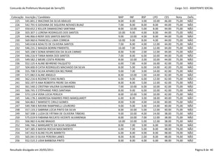 Concurdo da Prefeitura Municipal de Serra/ES                                                       Cargo: S13 - ASSISTENTE SOCIAL


 Colocação   Inscrição / Candidato                          NAP     INF     BSP    LPO     CES     Nota     Defic.
    225      545.841-2 IRACEMA DA SILVA ARAUJO              8.00    8.00    3.00   10.00   46.00   75,00    NÃO
    226      542.791-6 GIOVANA DE SIQUEIRA NOVAES BUAIZ     7.00    8.00    8.00   8.00    44.00   75,00    NÃO
    227      550.652-2 KELLER DAMASCENO SANTANA             8.00    10.00   5.00   8.00    44.00   75,00    NÃO
    228      503.307-1 LORENA RODRIGUES DOS SANTOS          10.00   9.00    4.00   8.00    44.00   75,00    NÃO
    229      546.966-0 RENY DOS SANTOS BASTOS               9.00    10.00   4.00   8.00    44.00   75,00    NÃO
    230      569.960-6 FRANCIELLI LIMA CORREIA              10.00   9.00    8.00   4.00    44.00   75,00    NÃO
    231      540.618-8 ADALTO DE OLIVEIRA SANTOS            7.00    8.00    4.00   12.00   44.00   75,00    NÃO
    232      546.231-2 MAGDA BORINI PIMENTEL                10.00   7.00    2.00   12.00   44.00   75,00    NÃO
    233      565.108-5 SONIA APARECIDA DA SILVA CARMO       8.00    9.00    2.00   12.00   44.00   75,00    NÃO
    234      546.216-9 TANIA MARA DOS SANTOS                7.00    8.00    6.00   10.00   44.00   75,00    NÃO
    235      549.582-2 MEIRE COSTA PEREIRA                  8.00    10.00   3.00   10.00   44.00   75,00    NÃO
    236      552.125-4 ALINE BEHREND FALQUETO               6.00    7.00    4.00   16.00   42.00   75,00    NÃO
    237      504.600-9 CATIA RODRIGUES MACHADO DA SILVA     8.00    5.00    6.00   14.00   42.00   75,00    NÃO
    238      555.708-9 SILVIA APARECIDA BELTRANE            9.00    7.00    3.00   14.00   42.00   75,00    NÃO
    239      571.082-0 ALINE ANGELO                         8.00    10.00   1.00   14.00   42.00   75,00    NÃO
    240      562.216-6 ROZINETE DIAS NUNES                  6.00    9.00    6.00   12.00   42.00   75,00    NÃO
    241      502.197-9 ANA ROBERTA FREIRE DA HORA           8.00    8.00    5.00   12.00   42.00   75,00    NÃO
    242      561.540-2 CRISTINA VALERIA GUIMARAES           7.00    10.00   6.00   10.00   42.00   75,00    NÃO
    243      566.745-3 STÉPHANIE PIRES SANTANA              8.00    9.00    6.00   10.00   42.00   75,00    NÃO
    244      573.119-4 VERA LÚCIA PERUCH                    8.00    10.00   5.00   10.00   42.00   75,00    NÃO
    245      546.178-2 ANDRESSA RAMIRES PIRES MARQUARDT     6.00    8.00    3.00   18.00   40.00   75,00    NÃO
    246      564.863-7 MARISETE CIRILO GOMES                8.00    9.00    4.00   14.00   40.00   75,00    NÃO
    247      549.708-6 RAYANI RAMPINELLI LOUREIRO           9.00    9.00    3.00   14.00   40.00   75,00    NÃO
    248      557.133-2 SABRINA LÚCIA PINTO DA SILVA         8.00    10.00   5.00   12.00   40.00   75,00    NÃO
    249      567.508-1 LUZIA DE FÁTIMA DE OLIVEIRA TÁBOAS   9.00    10.00   4.00   14.00   38.00   75,00    NÃO
    250      575.019-9 FABIANA RICCATO VICENTE ALVARENGA    8.00    10.00   7.00   12.00   38.00   75,00    NÃO
    251      566.982-0 ALINE BRAGIO                         10.00   10.00   5.00   12.00   38.00   75,00    NÃO
    252      546.746-2 MARGARETE DA SILVA SIQUARA           8.00    7.00    3.00   6.00    50.00   74,00    NÃO
    253      547.385-3 MAYSA ROCHA NASCIMENTO               6.00    7.00    5.00   8.00    48.00   74,00    NÃO
    254      547.432-9 ALINE FELIPE BARRETO                 6.00    8.00    4.00   8.00    48.00   74,00    NÃO
    255      565.041-0 SILVIA PEREIRA LANES                 8.00    8.00    2.00   8.00    48.00   74,00    NÃO
    256      552.515-2 LIDIA BARBOSA PINTO                  8.00    8.00    4.00   6.00    48.00   74,00    NÃO


Resultado divulgado em 20/05/2011                                                                                    Página 8 de 40
 