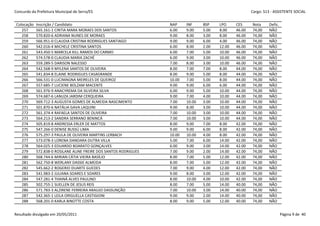 Concurdo da Prefeitura Municipal de Serra/ES                                                               Cargo: S13 - ASSISTENTE SOCIAL


 Colocação   Inscrição / Candidato                                  NAP     INF     BSP    LPO     CES     Nota     Defic.
    257      565.161-1 CINTIA MARA MORAES DOS SANTOS                6.00    9.00    5.00   8.00    46.00   74,00    NÃO
    258      570.820-6 ADRIANA NUNES DE MORAES                      9.00    8.00    3.00   8.00    46.00   74,00    NÃO
    259      566.951-0 CLAUDIA CRISTINA RODRIGUES SANTIAGO          9.00    9.00    6.00   4.00    46.00   74,00    NÃO
    260      542.016-4 MICHELE CRISTINA SANTOS                      6.00    8.00    2.00   12.00   46.00   74,00    NÃO
    261      543.450-5 MARCELA KILL RAMOS DO CARMO                  6.00    7.00    5.00   10.00   46.00   74,00    NÃO
    262      574.578-0 CLAUDIA MARIA ZACHÉ                          6.00    9.00    3.00   10.00   46.00   74,00    NÃO
    263      559.289-5 DARISON NALESSO                              7.00    8.00    3.00   10.00   46.00   74,00    NÃO
    264      542.568-9 MYLENA SANTOS DE OLIVEIRA                    8.00    7.00    7.00   8.00    44.00   74,00    NÃO
    265      541.834-8 ELAINE RODRIGUES CASAGRANDE                  8.00    9.00    5.00   8.00    44.00   74,00    NÃO
    266      566.531-0 LUCIMAGNA MEIRELES DE QUEIROZ                10.00   7.00    5.00   8.00    44.00   74,00    NÃO
    267      557.685-7 LUCIENE BOLZAM MACENTE                       9.00    9.00    6.00   6.00    44.00   74,00    NÃO
    268      561.976-9 ANACYREMA DA SILVEIRA SILVA                  6.00    9.00    5.00   10.00   44.00   74,00    NÃO
    269      574.687-6 LANUZA JARDIM CERQUEIRA                      9.00    7.00    4.00   10.00   44.00   74,00    NÃO
    270      569.712-3 AUGUSTA GOMES DE ALMEIDA NASCIMENTO          7.00    10.00   3.00   10.00   44.00   74,00    NÃO
    271      501.870-6 NATÁLIA GAVA LAQUINI                         9.00    8.00    3.00   10.00   44.00   74,00    NÃO
    272      561.374-4 RAFAELA SANTOS DE OLIVEIRA                   7.00    10.00   3.00   10.00   44.00   74,00    NÃO
    273      564.213-2 SANDRA SERRANO BENINCÁ                       7.00    10.00   3.00   10.00   44.00   74,00    NÃO
    274      505.819-8 ANDRESSA ERLER DE MATTOS                     8.00    9.00    7.00   8.00    42.00   74,00    NÃO
    275      547.266-0 DENISE BUSSÚ LIMA                            9.00    9.00    6.00   8.00    42.00   74,00    NÃO
    276      575.297-3 PAULA DE OLIVEIRA MARTINS LERBACH            10.00   10.00   4.00   8.00    42.00   74,00    NÃO
    277      573.078-3 LORENA DANDARA DUTRA VILLA                   5.00    7.00    6.00   14.00   42.00   74,00    NÃO
    278      564.025-3 EDUARDO BOARATO GONÇALVES                    6.00    9.00    3.00   14.00   42.00   74,00    NÃO
    279      572.838-0 ROSILANE ALINE FREIRE DOS SANTOS RODRIGUES   7.00    9.00    2.00   14.00   42.00   74,00    NÃO
    280      568.744-6 MIRIAN CÁTIA VIEIRA BASÍLIO                  8.00    7.00    5.00   12.00   42.00   74,00    NÃO
    281      562.750-8 WERLANY DASSIE ALMEIDA                       8.00    7.00    5.00   12.00   42.00   74,00    NÃO
    282      545.662-2 ROGERIO DUARTE GUEDES                        7.00    9.00    4.00   12.00   42.00   74,00    NÃO
    283      541.983-2 JULIANA SOARES E SOARES                      9.00    8.00    3.00   12.00   42.00   74,00    NÃO
    284      547.281-4 THAINÁ ALVES PAULINO                         8.00    10.00   4.00   10.00   42.00   74,00    NÃO
    285      502.755-1 SUELLEN DE JESUS REIS                        8.00    7.00    5.00   14.00   40.00   74,00    NÃO
    286      571.783-3 ALZIRENE FERREIRA ARAUJO DASSUNÇÃO           7.00    10.00   3.00   14.00   40.00   74,00    NÃO
    287      542.365-1 LEILA ORIGUELLA CASTIGIONI                   9.00    9.00    2.00   14.00   40.00   74,00    NÃO
    288      568.201-0 KARLA BINOTTE COSTA                          8.00    9.00    5.00   12.00   40.00   74,00    NÃO


Resultado divulgado em 20/05/2011                                                                                            Página 9 de 40
 
