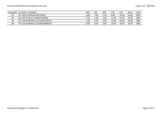 Concurdo da Prefeitura Municipal de Serra/ES                                                  Cargo: S14 - BIÓLOGO


 Colocação   Inscrição / Candidato               NAP    INF    BSP    LPO     CES     Nota    Defic.
     97      557.491-9 VIVALDO PIM VIEIRA        4.00   7.00   5.00   8.00    26.00   50,00   NÃO
     98      502.765-9 PAULA CAMPOS BURIM        7.00   7.00   2.00   12.00   22.00   50,00   NÃO
     99      551.246-8 RAPHAEL DE SOUSA MATOS    7.00   9.00   4.00   10.00   20.00   50,00   NÃO
    100      574.123-8 DANIELLE COVRE BARBIERO   8.00   8.00   6.00   10.00   18.00   50,00   NÃO




Resultado divulgado em 20/05/2011                                                                      Página 4 de 4
 