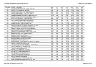 Concurdo da Prefeitura Municipal de Serra/ES                                                             Cargo: S24 - ENFERMEIRO


 Colocação   Inscrição / Candidato                            NAP     INF     BSP    LPO     CES     Nota    Defic.
    289      556.540-5 MARCIENY HETER VAZ DE OLIVEIRA         9.00    9.00    5.00   8.00    42.00   73,00   NÃO
    290      554.550-1 LAYLLA RIBEIRO MACEDO                  7.00    7.00    7.00   10.00   42.00   73,00   NÃO
    291      554.630-3 ERIKA MONTEIRO MIRANDA ROSA            9.00    6.00    6.00   10.00   42.00   73,00   NÃO
    292      547.571-6 ROSIMERE DE CARVALHO LESSA             9.00    7.00    5.00   10.00   42.00   73,00   NÃO
    293      546.988-0 MARIA APARECIDA COLONA FANTICELLI      10.00   8.00    7.00   8.00    40.00   73,00   NÃO
    294      565.527-7 ANNA KAROLINA NASCIMENTO COSTA         9.00    10.00   6.00   8.00    40.00   73,00   NÃO
    295      500.677-5 GEISIANE DOS SANTOS PEREIRA            9.00    9.00    9.00   6.00    40.00   73,00   NÃO
    296      545.725-4 KARIELLEN PIGNATON RODRIGUES           9.00    9.00    9.00   6.00    40.00   73,00   NÃO
    297      541.426-1 MARIA EMÍLIA RIBEIRO BONFIM            7.00    7.00    3.00   16.00   40.00   73,00   NÃO
    298      557.866-3 MILENA TIRADENTES PIZETTA              6.00    7.00    6.00   14.00   40.00   73,00   NÃO
    299      542.102-0 MARIANA BELTRAME BARCELLOS PESTANA     6.00    8.00    7.00   12.00   40.00   73,00   NÃO
    300      547.440-0 INDYRA FERNANDES MARTINS MAIA          7.00    8.00    6.00   12.00   40.00   73,00   NÃO
    301      544.004-1 LUCIANO AZEVEDO ALVES MACHADO          8.00    7.00    6.00   12.00   40.00   73,00   NÃO
    302      563.723-6 LARISSA RANGEL NASCIMENTO              10.00   8.00    3.00   12.00   40.00   73,00   NÃO
    303      554.819-5 TATIANA PANETO NUNES GONÇALVES         9.00    9.00    3.00   12.00   40.00   73,00   NÃO
    304      563.369-9 REGINA ELIZA ALBANO VANZO              7.00    8.00    8.00   10.00   40.00   73,00   NÃO
    305      566.688-0 ANELISA SOARES SILVA                   8.00    8.00    7.00   10.00   40.00   73,00   NÃO
    306      500.490-0 CAMILA BRANDÃO DE SOUZA                8.00    8.00    7.00   10.00   40.00   73,00   NÃO
    307      503.926-6 GABRIELLE GUIDONI TORRES               7.00    9.00    7.00   10.00   40.00   73,00   NÃO
    308      565.321-5 SARA GONÇALVES LUIZ                    9.00    7.00    7.00   10.00   40.00   73,00   NÃO
    309      566.833-6 ANNA LUIZA ZANDONADI FALCHETTO NUNES   8.00    9.00    6.00   10.00   40.00   73,00   NÃO
    310      562.516-5 LORENA JÁCOME ATAIDE                   9.00    8.00    6.00   10.00   40.00   73,00   NÃO
    311      541.176-9 ALESSANDRA MARIA RICHA CAMPAGNOLI      9.00    9.00    5.00   10.00   40.00   73,00   NÃO
    312      571.212-2 ANA PAULA COSTA VELTEN                 7.00    6.00    6.00   16.00   38.00   73,00   NÃO
    313      570.103-1 ANDREIA ZUCOLOTTI                      7.00    6.00    6.00   16.00   38.00   73,00   NÃO
    314      559.775-7 CAJUBI BATISTA FERREIRA                7.00    7.00    5.00   16.00   38.00   73,00   NÃO
    315      561.738-3 CYNTHIA FERNANDA SILVA                 6.00    8.00    7.00   14.00   38.00   73,00   NÃO
    316      570.765-0 CRISTIANE SOEIRO FARIA                 8.00    7.00    6.00   14.00   38.00   73,00   NÃO
    317      575.331-7 ANDRESSA GARCIA NICOLE                 8.00    8.00    5.00   14.00   38.00   73,00   NÃO
    318      541.702-3 KARINY GOBBI BENÁ                      7.00    9.00    5.00   14.00   38.00   73,00   NÃO
    319      549.427-3 LYLYANNE GARCIA MUZI LOPES             7.00    9.00    5.00   14.00   38.00   73,00   NÃO
    320      543.977-9 PATRICIA PEREIRA DOS SANTOS DIAS       8.00    8.00    5.00   14.00   38.00   73,00   NÃO


Resultado divulgado em 20/05/2011                                                                                 Página 10 de 90
 